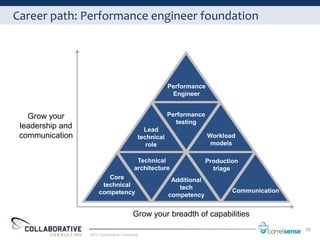 Career path: Performance engineer foundation




                                                          Performance
                                                           Engineer


   Grow your                                              Performance
                                                             testing
 leadership and                                 Lead
 communication                                technical                 Workload
                                                 role                    models

                                             Technical                  Production
                                            architecture                  triage
                          Core                             Additional
                        technical                            tech
                       competency                                               Communication
                                                          competency


                                            Grow your breadth of capabilities
                                                                                                39
                  2012 Collaborative Consulting
 