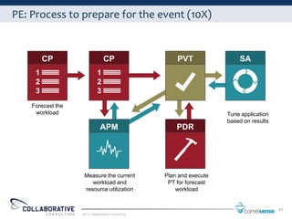 PE: Process to prepare for the event (10X)


       CP                        CP                    PVT                SA




    Forecast the
     workload                                                         Tune application
                                                                      based on results
                              APM                      PDR




                    Measure the current            Plan and execute
                       workload and                 PT for forecast
                    resource utilization               workload


                                                                                         41
                   2012 Collaborative Consulting
 