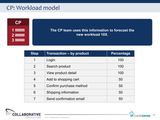 CP: Workload model

  CP
                     The CP team uses this information to forecast the
                                   new workload 10X.




        Step    Transaction – by product                Percentage
         1      Login                                       100
         2      Search product                              100
         3      View product detail                         100
         4      Add to shopping cart                        50
         5      Confirm purchase method                     50
         6      Shipping information                        50
         7      Send confirmation email                     50



                                                                         42
               2012 Collaborative Consulting
 