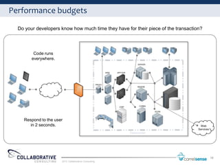 Performance budgets
  Do your developers know how much time they have for their piece of the transaction?




         Cod...