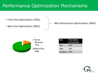 Performance Optimization Mechanisms

 •   Front End Optimization (FEO)
                                    Web Performance Optimization (WPO)
 •   Back End Optimization (BEO)
 