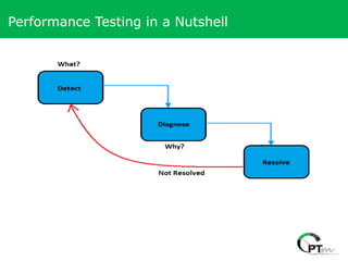 Performance Testing in a Nutshell
 