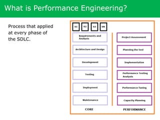 What is Performance Engineering?

 Process that applied
 at every phase of
 the SDLC.
 