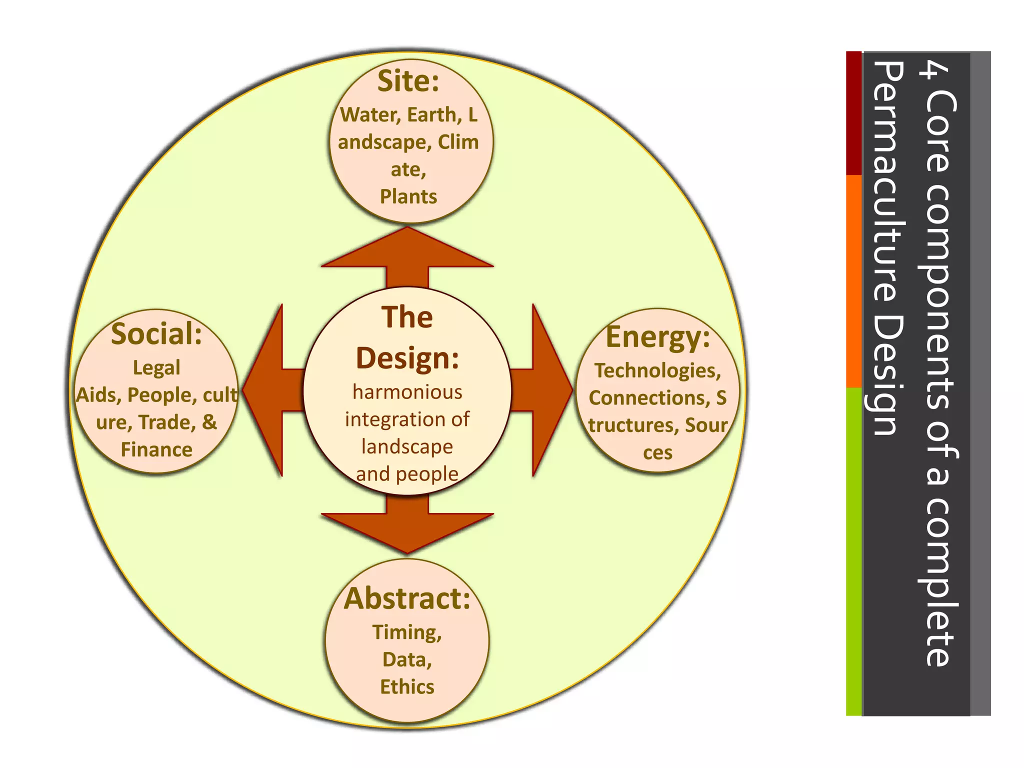 Permaculture Design
                                                         4 Core components of a complete
                         Site:
                     Water, Earth, L
                     andscape, Clim
                          ate,
                         Plants




   Social:             The
                                        Energy:
      Legal           Design:           Technologies,
Aids, People, cult    harmonious       Connections, S
  ure, Trade, &      integration of    tructures, Sour
     Finance           landscape             ces
                      and people




                     Abstract:
                        Timing,
                         Data,
                         Ethics
 