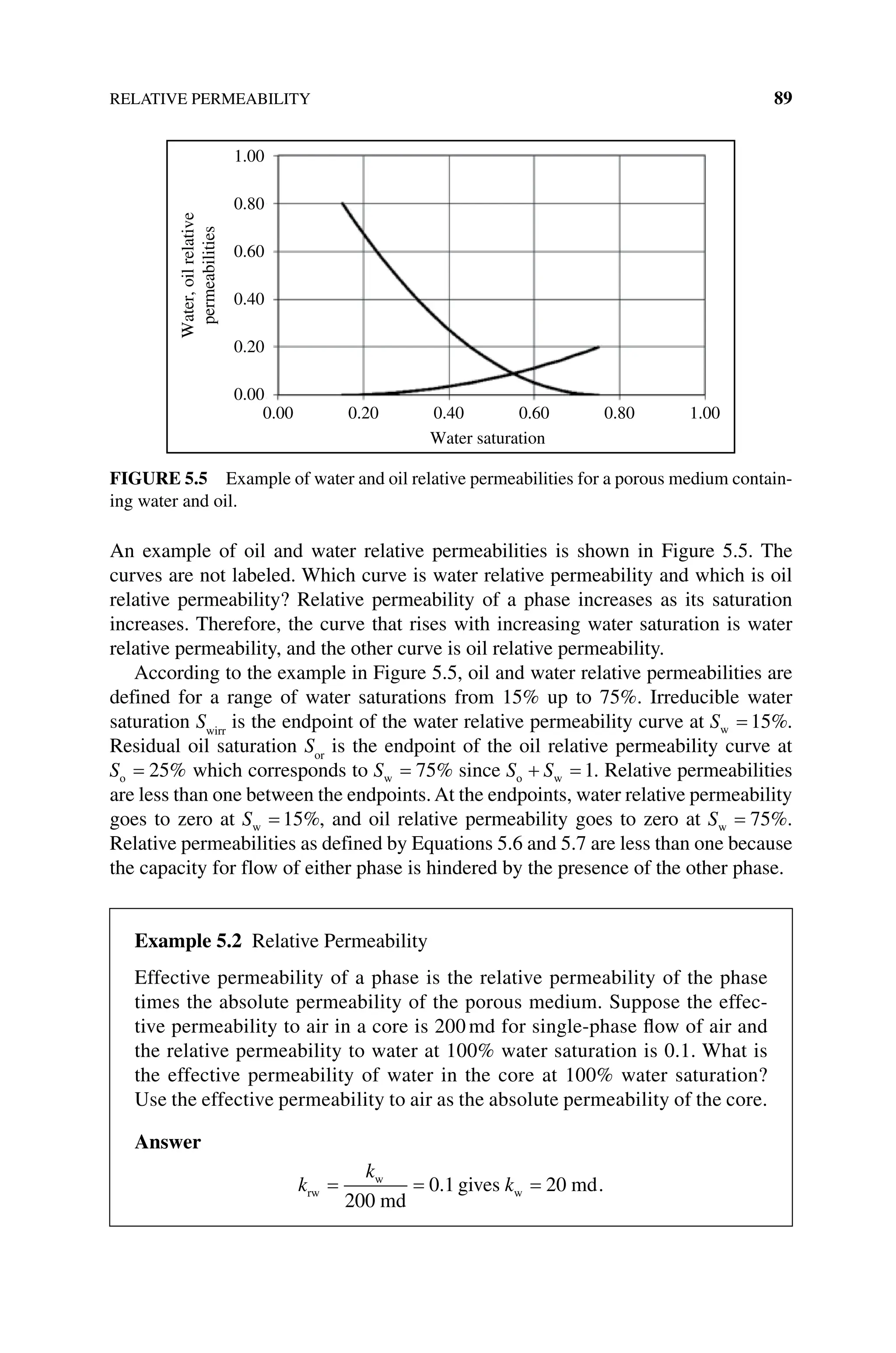 RELATIVE PERMEABILITY 89
An example of oil and water relative permeabilities is shown in Figure 5.5. The
curves are not labeled. Which curve is water relative permeability and which is oil
relative permeability? Relative permeability of a phase increases as its saturation
increases. Therefore, the curve that rises with increasing water saturation is water
relative permeability, and the other curve is oil relative permeability.
According to the example in Figure 5.5, oil and water relative permeabilities are
defined for a range of water saturations from 15% up to 75%. Irreducible water
­saturation Swirr
is the endpoint of the water relative permeability curve at Sw = 15%.
Residual oil saturation Sor
is the endpoint of the oil relative permeability curve at
So = 25% which corresponds to Sw = 75% since S S
o w
+ = 1. Relative permeabilities
are less than one between the endpoints. At the endpoints, water relative permeability
goes to zero at Sw = 15%, and oil relative permeability goes to zero at Sw = 75%.
Relative permeabilities as defined by Equations 5.6 and 5.7 are less than one because
the capacity for flow of either phase is hindered by the presence of the other phase.
1.00
1.00
0.80
0.80
0.60
0.60
0.40
0.40
Water saturation
Water,
oil
relative
permeabilities
0.20
0.20
0.00
0.00
Figure 5.5 Example of water and oil relative permeabilities for a porous medium contain-
ing water and oil.
Example 5.2 Relative Permeability
Effective permeability of a phase is the relative permeability of the phase
times the absolute permeability of the porous medium. Suppose the effec-
tive permeability to air in a core is 200 md for single‐phase flow of air and
the relative permeability to water at 100% water saturation is 0.1. What is
the effective permeability of water in the core at 100% water saturation?
Use the effective permeability to air as the absolute permeability of the core.
Answer
k
k
rw
w
md
= =
200
0 1
. gives kw md
= 20 .
 