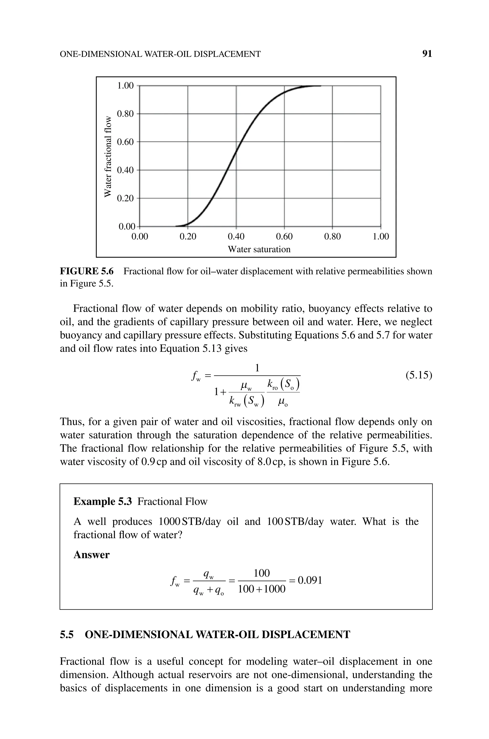 ONE‐DIMENSIONAL WATER-OIL DISPLACEMENT 91
Fractional flow of water depends on mobility ratio, buoyancy effects relative to
oil, and the gradients of capillary pressure between oil and water. Here, we neglect
buoyancy and capillary pressure effects. Substituting Equations 5.6 and 5.7 for water
and oil flow rates into Equation 5.13 gives
f
k S
k S
w
w
rw w
ro o
o
=
+
( )
( )
1
1
µ
µ
(5.15)
Thus, for a given pair of water and oil viscosities, fractional flow depends only on
water saturation through the saturation dependence of the relative permeabilities.
The fractional flow relationship for the relative permeabilities of Figure 5.5, with
water viscosity of 0.9cp and oil viscosity of 8.0cp, is shown in Figure 5.6.
5.5 ONE‐DIMENSIONAL WATER-OIL DISPLACEMENT
Fractional flow is a useful concept for modeling water–oil displacement in one
dimension. Although actual reservoirs are not one‐dimensional, understanding the
basics of displacements in one dimension is a good start on understanding more
1.00
1.00
0.80
0.80
0.60
0.60
0.40
0.40
Water saturation
Water
fractional
flow
0.20
0.20
0.00
0.00
Figure 5.6 Fractional flow for oil–water displacement with relative permeabilities shown
in Figure 5.5.
Example 5.3 Fractional Flow
A well produces 1000STB/day oil and 100STB/day water. What is the
fractional flow of water?
Answer
f
q
q q
w
w
w o
=
+
=
+
=
100
100 1000
0 091
.
 