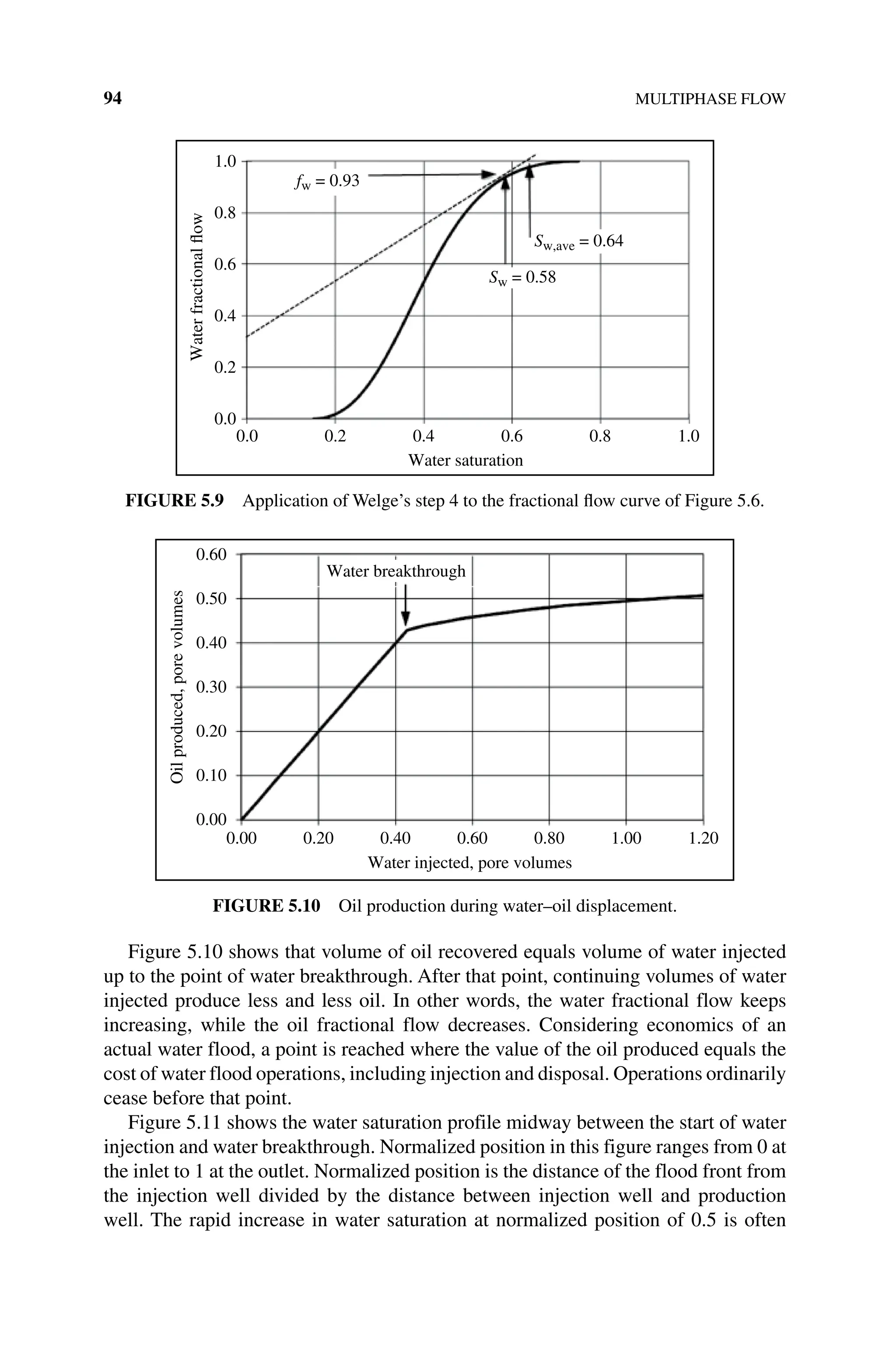 94 MULTIPHASE FLOW
Figure 5.10 shows that volume of oil recovered equals volume of water injected
up to the point of water breakthrough. After that point, continuing volumes of water
injected produce less and less oil. In other words, the water fractional flow keeps
increasing, while the oil fractional flow decreases. Considering economics of an
actual water flood, a point is reached where the value of the oil produced equals the
cost of water flood operations, including injection and disposal. Operations ­ordinarily
cease before that point.
Figure 5.11 shows the water saturation profile midway between the start of water
injection and water breakthrough. Normalized position in this figure ranges from 0 at
the inlet to 1 at the outlet. Normalized position is the distance of the flood front from
the injection well divided by the distance between injection well and production
well. The rapid increase in water saturation at normalized position of 0.5 is often
1.0
1.0
0.8
0.8
0.6
0.6
0.4
0.4
Water saturation
0.2
0.2
0.0
0.0
Water
fractional
flow
fw = 0.93
Sw = 0.58
Sw,ave = 0.64
Figure 5.9 Application of Welge’s step 4 to the fractional flow curve of Figure 5.6.
0.60
0.60
Water injected, pore volumes
0.80 1.00 1.20
0.50
0.40
0.40
Oil
produced,
pore
volumes
0.30
0.20
0.20
0.10
0.00
0.00
Water breakthrough
Figure 5.10 Oil production during water–oil displacement.
 