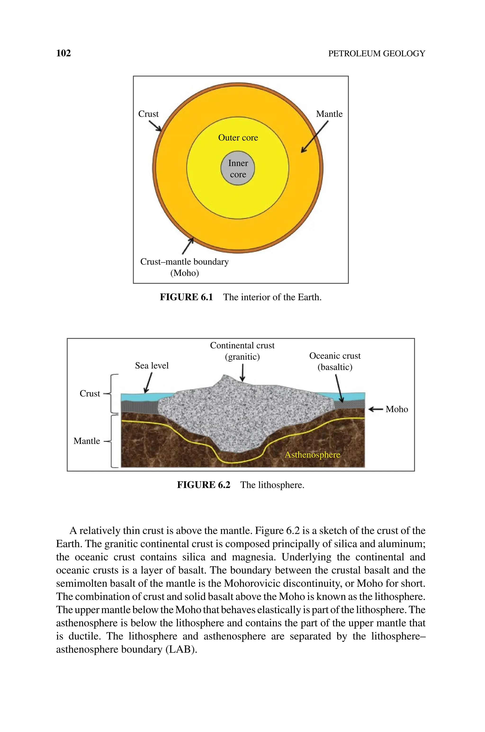 102 PETROLEUM GEOLOGY
A relatively thin crust is above the mantle. Figure 6.2 is a sketch of the crust of the
Earth. The granitic continental crust is composed principally of silica and aluminum;
the oceanic crust contains silica and magnesia. Underlying the continental and
­
oceanic crusts is a layer of basalt. The boundary between the crustal basalt and the
semimolten basalt of the mantle is the Mohorovicic discontinuity, or Moho for short.
The combination of crust and solid basalt above the Moho is known as the ­lithosphere.
TheuppermantlebelowtheMohothatbehaveselasticallyispartofthe­lithosphere.The
asthenosphere is below the lithosphere and contains the part of the upper mantle that
is ductile. The lithosphere and asthenosphere are separated by the lithosphere–
asthenosphere boundary (LAB).
Crust Mantle
Outer core
Inner
core
Crust–mantle boundary
(Moho)
Figure 6.1 The interior of the Earth.
Crust
Mantle
Sea level
Moho
Continental crust
(granitic) Oceanic crust
(basaltic)
Asthenosphere
Figure 6.2 The lithosphere.
 