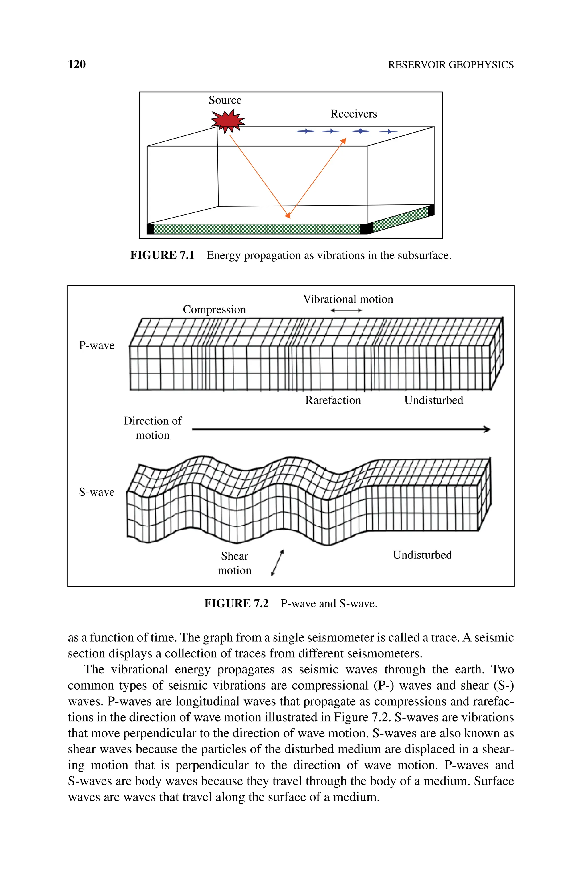 120 RESERVOIR GEOPHYSICS
as a function of time. The graph from a single seismometer is called a trace.A seismic
section displays a collection of traces from different seismometers.
The vibrational energy propagates as seismic waves through the earth. Two
common types of seismic vibrations are compressional (P‐) waves and shear (S‐)
waves. P‐waves are longitudinal waves that propagate as compressions and rarefac-
tions in the direction of wave motion illustrated in Figure 7.2. S‐waves are vibrations
that move perpendicular to the direction of wave motion. S‐waves are also known as
shear waves because the particles of the disturbed medium are displaced in a shear-
ing motion that is perpendicular to the direction of wave motion. P‐waves and
S‐waves are body waves because they travel through the body of a medium. Surface
waves are waves that travel along the surface of a medium.
Source
Receivers
Figure 7.1 Energy propagation as vibrations in the subsurface.
Compression
P-wave
Direction of
motion
S-wave
Shear
motion
Undisturbed
Undisturbed
Rarefaction
Vibrational motion
Figure 7.2 P‐wave and S‐wave.
 