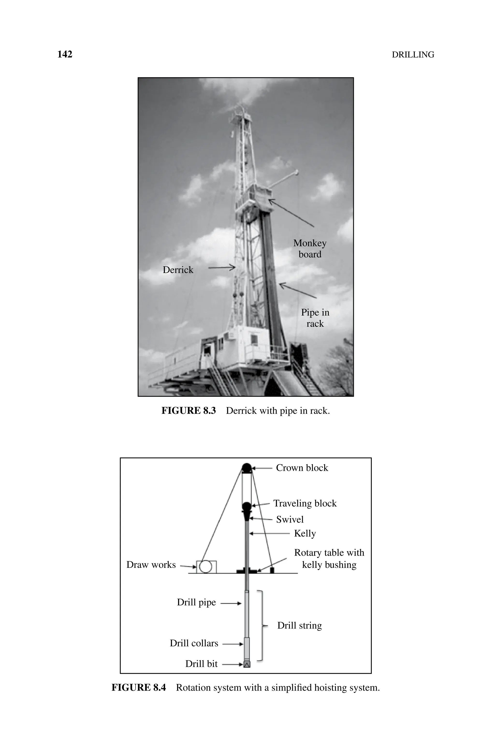 142DRILLING
Derrick
Monkey
board
Pipe in
rack
Figure 8.3 Derrick with pipe in rack.
Crown block
Traveling block
Swivel
Kelly
Rotary table with
kelly bushing
Drill string
Drill bit
Drill collars
Drill pipe
Draw works
Figure 8.4 Rotation system with a simplified hoisting system.
 
