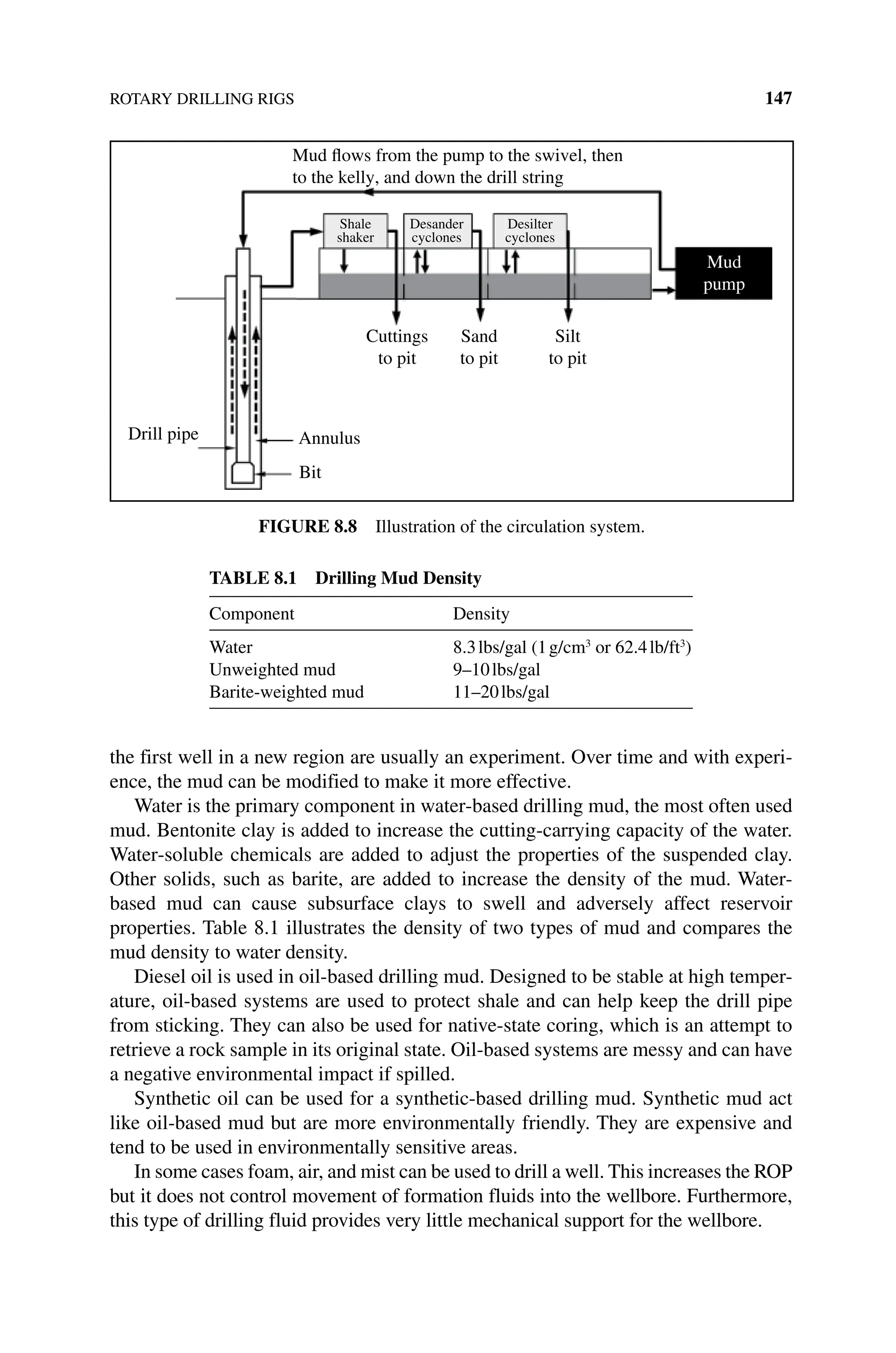 ROTARY DRILLING RIGS 147
the first well in a new region are usually an experiment. Over time and with experi-
ence, the mud can be modified to make it more effective.
Water is the primary component in water‐based drilling mud, the most often used
mud. Bentonite clay is added to increase the cutting‐carrying capacity of the water.
Water‐soluble chemicals are added to adjust the properties of the suspended clay.
Other solids, such as barite, are added to increase the density of the mud. Water‐
based mud can cause subsurface clays to swell and adversely affect reservoir
­
properties. Table 8.1 illustrates the density of two types of mud and compares the
mud density to water density.
Diesel oil is used in oil‐based drilling mud. Designed to be stable at high temper-
ature, oil‐based systems are used to protect shale and can help keep the drill pipe
from sticking. They can also be used for native‐state coring, which is an attempt to
retrieve a rock sample in its original state. Oil‐based systems are messy and can have
a negative environmental impact if spilled.
Synthetic oil can be used for a synthetic‐based drilling mud. Synthetic mud act
like oil‐based mud but are more environmentally friendly. They are expensive and
tend to be used in environmentally sensitive areas.
In some cases foam, air, and mist can be used to drill a well. This increases the ROP
but it does not control movement of formation fluids into the wellbore. Furthermore,
this type of drilling fluid provides very little mechanical support for the wellbore.
Mud flows from the pump to the swivel, then
to the kelly, and down the drill string
Cuttings
to pit
Annulus
Mud
pump
Desilter
cyclones
Desander
cyclones
Shale
shaker
Bit
Drill pipe
Sand
to pit
Silt
to pit
Figure 8.8 Illustration of the circulation system.
Table 8.1 Drilling Mud Density
Component Density
Water 8.3lbs/gal (1g/cm3
or 62.4lb/ft3
)
Unweighted mud 9–10lbs/gal
Barite‐weighted mud 11–20lbs/gal
 