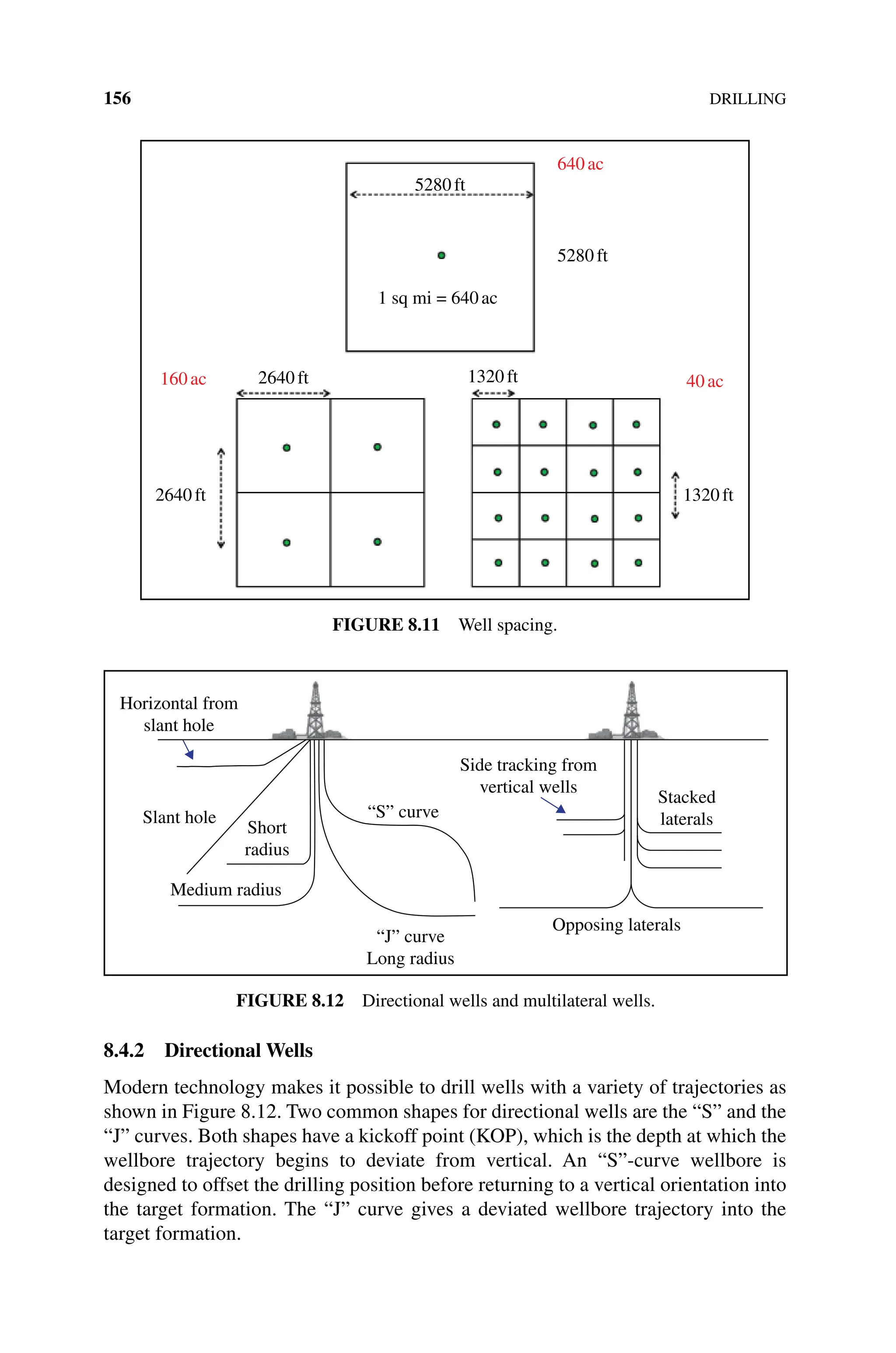 156DRILLING
8.4.2 Directional Wells
Modern technology makes it possible to drill wells with a variety of trajectories as
shown in Figure 8.12. Two common shapes for directional wells are the “S” and the
“J” curves. Both shapes have a kickoff point (KOP), which is the depth at which the
wellbore trajectory begins to deviate from vertical. An “S”‐curve wellbore is
designed to offset the drilling position before returning to a vertical orientation into
the target formation. The “J” curve gives a deviated wellbore trajectory into the
target formation.
160ac 40ac
640ac
2640ft
2640ft
1320ft
1320ft
5280ft
1 sq mi = 640ac
5280ft
Figure 8.11 Well spacing.
Horizontal from
slant hole
Slant hole
Short
radius
Medium radius
Side tracking from
vertical wells
Opposing laterals
“S” curve
“J” curve
Long radius
Stacked
laterals
Figure 8.12 Directional wells and multilateral wells.
 