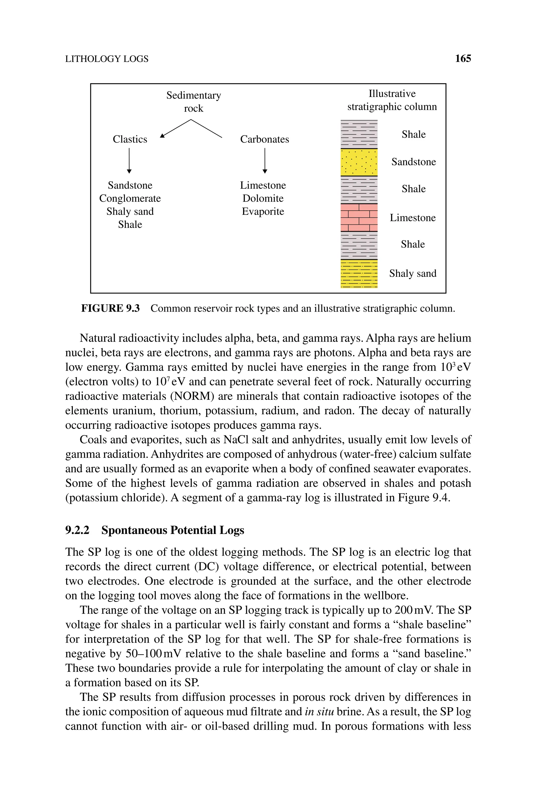LITHOLOGY LOGS 165
Natural radioactivity includes alpha, beta, and gamma rays. Alpha rays are helium
nuclei, beta rays are electrons, and gamma rays are photons. Alpha and beta rays are
low energy. Gamma rays emitted by nuclei have energies in the range from 103
eV
(electron volts) to 107
eV and can penetrate several feet of rock. Naturally occurring
radioactive materials (NORM) are minerals that contain radioactive isotopes of the
elements uranium, thorium, potassium, radium, and radon. The decay of naturally
occurring radioactive isotopes produces gamma rays.
Coals and evaporites, such as NaCl salt and anhydrites, usually emit low levels of
gamma radiation. Anhydrites are composed of anhydrous (water‐free) calcium sulfate
and are usually formed as an evaporite when a body of confined seawater evaporates.
Some of the highest levels of gamma radiation are observed in shales and potash
(potassium chloride). A segment of a gamma‐ray log is illustrated in Figure 9.4.
9.2.2 Spontaneous Potential Logs
The SP log is one of the oldest logging methods. The SP log is an electric log that
records the direct current (DC) voltage difference, or electrical potential, between
two electrodes. One electrode is grounded at the surface, and the other electrode
on the logging tool moves along the face of formations in the wellbore.
The range of the voltage on an SP logging track is typically up to 200mV. The SP
voltage for shales in a particular well is fairly constant and forms a “shale baseline”
for interpretation of the SP log for that well. The SP for shale‐free formations is
negative by 50–100mV relative to the shale baseline and forms a “sand baseline.”
These two boundaries provide a rule for interpolating the amount of clay or shale in
a formation based on its SP.
The SP results from diffusion processes in porous rock driven by differences in
the ionic composition of aqueous mud filtrate and in situ brine. As a result, the SP log
cannot function with air‐ or oil‐based drilling mud. In porous formations with less
Sedimentary
rock
Clastics Carbonates
Illustrative
stratigraphic column
Shale
Sandstone
Shale
Limestone
Shale
Shaly sand
Sandstone
Conglomerate
Shaly sand
Shale
Limestone
Dolomite
Evaporite
Figure 9.3 Common reservoir rock types and an illustrative stratigraphic column.
 
