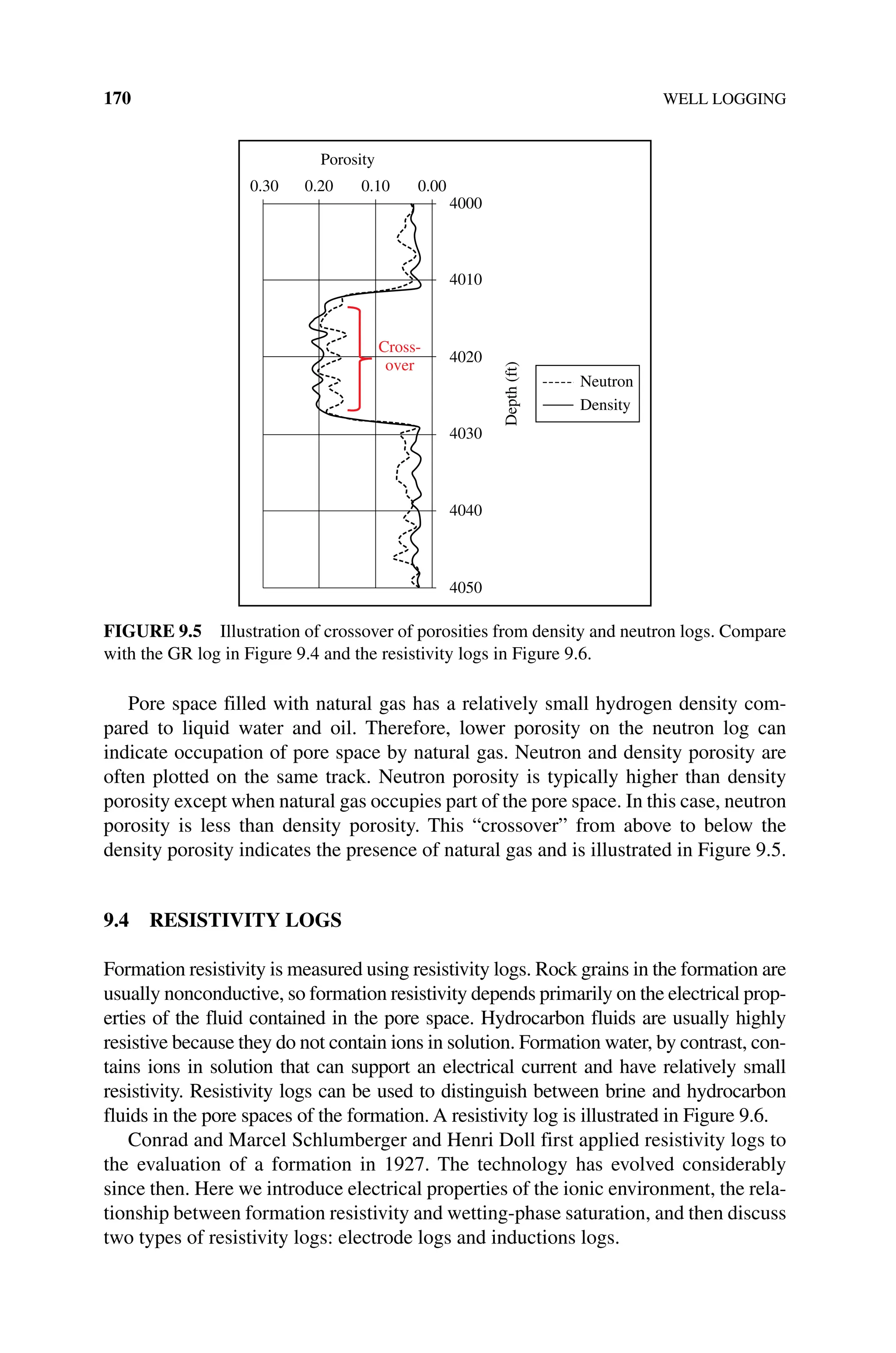 170 WELL LOGGING
Pore space filled with natural gas has a relatively small hydrogen density com-
pared to liquid water and oil. Therefore, lower porosity on the neutron log can
­
indicate occupation of pore space by natural gas. Neutron and density porosity are
often plotted on the same track. Neutron porosity is typically higher than density
porosity except when natural gas occupies part of the pore space. In this case, neutron
porosity is less than density porosity. This “crossover” from above to below the
density porosity indicates the presence of natural gas and is illustrated in Figure 9.5.
9.4 RESISTIVITY LOGS
Formation resistivity is measured using resistivity logs. Rock grains in the formation are
usually nonconductive, so formation resistivity depends primarily on the electrical prop-
erties of the fluid contained in the pore space. Hydrocarbon fluids are usually highly
resistive because they do not contain ions in solution. Formation water, by contrast, con-
tains ions in solution that can support an electrical current and have relatively small
resistivity. Resistivity logs can be used to distinguish between brine and hydrocarbon
fluids in the pore spaces of the formation. A resistivity log is illustrated in Figure 9.6.
Conrad and Marcel Schlumberger and Henri Doll first applied resistivity logs to
the evaluation of a formation in 1927. The technology has evolved considerably
since then. Here we introduce electrical properties of the ionic environment, the rela-
tionship between formation resistivity and wetting‐phase saturation, and then discuss
two types of resistivity logs: electrode logs and inductions logs.
0.30 0.20 0.10
Porosity
0.00
4000
4010
4020
Cross-
over
Depth
(ft)
4030
4040
4050
Neutron
Density
Figure 9.5 Illustration of crossover of porosities from density and neutron logs. Compare
with the GR log in Figure 9.4 and the resistivity logs in Figure 9.6.
 