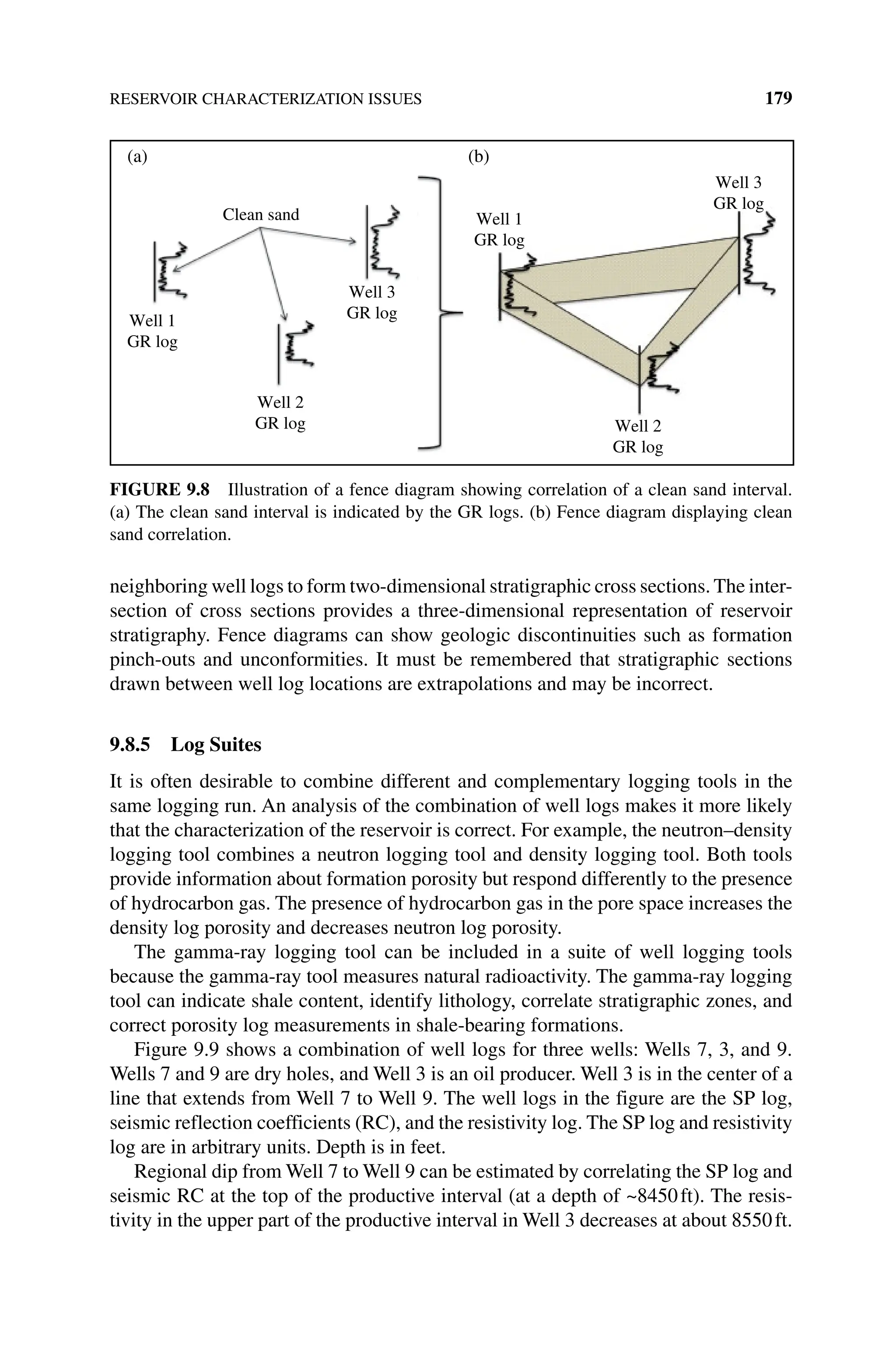 RESERVOIR CHARACTERIZATION ISSUES 179
neighboring well logs to form two‐dimensional stratigraphic cross sections. The inter-
section of cross sections provides a three‐dimensional representation of reservoir
stratigraphy. Fence diagrams can show geologic discontinuities such as formation
pinch‐outs and unconformities. It must be remembered that stratigraphic sections
drawn between well log locations are extrapolations and may be incorrect.
9.8.5 Log Suites
It is often desirable to combine different and complementary logging tools in the
same logging run. An analysis of the combination of well logs makes it more likely
that the characterization of the reservoir is correct. For example, the neutron–density
logging tool combines a neutron logging tool and density logging tool. Both tools
provide information about formation porosity but respond differently to the presence
of hydrocarbon gas. The presence of hydrocarbon gas in the pore space increases the
density log porosity and decreases neutron log porosity.
The gamma‐ray logging tool can be included in a suite of well logging tools
because the gamma‐ray tool measures natural radioactivity. The gamma‐ray logging
tool can indicate shale content, identify lithology, correlate stratigraphic zones, and
correct porosity log measurements in shale‐bearing formations.
Figure 9.9 shows a combination of well logs for three wells: Wells 7, 3, and 9.
Wells 7 and 9 are dry holes, and Well 3 is an oil producer. Well 3 is in the center of a
line that extends from Well 7 to Well 9. The well logs in the figure are the SP log,
seismic reflection coefficients (RC), and the resistivity log. The SP log and resistivity
log are in arbitrary units. Depth is in feet.
Regional dip from Well 7 to Well 9 can be estimated by correlating the SP log and
seismic RC at the top of the productive interval (at a depth of ~8450ft). The resis-
tivity in the upper part of the productive interval in Well 3 decreases at about 8550ft.
Clean sand
Well 1
GR log
Well 2
GR log
Well 3
GR log
Well 2
GR log
Well 3
GR log
(a) (b)
Well 1
GR log
Figure 9.8 Illustration of a fence diagram showing correlation of a clean sand interval.
(a) The clean sand interval is indicated by the GR logs. (b) Fence diagram displaying clean
sand correlation.
 