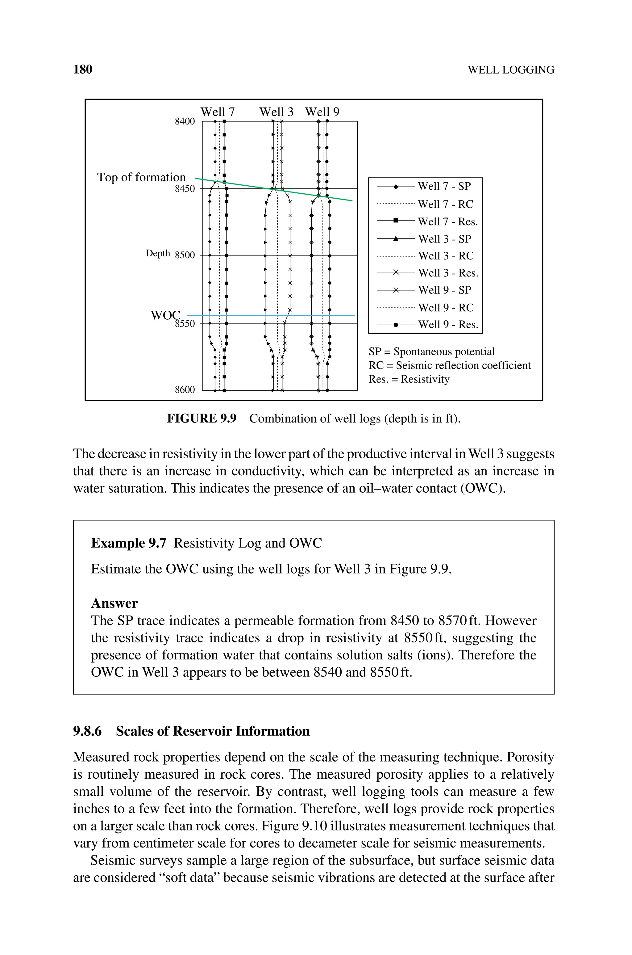 180 WELL LOGGING
The decrease in resistivity in the lower part of the productive interval inWell 3 ­suggests
that there is an increase in conductivity, which can be interpreted as an increase in
water saturation. This indicates the presence of an oil–water contact (OWC).
9.8.6 Scales of Reservoir Information
Measured rock properties depend on the scale of the measuring technique. Porosity
is routinely measured in rock cores. The measured porosity applies to a relatively
small volume of the reservoir. By contrast, well logging tools can measure a few
inches to a few feet into the formation. Therefore, well logs provide rock properties
on a larger scale than rock cores. Figure 9.10 illustrates measurement techniques that
vary from centimeter scale for cores to decameter scale for seismic measurements.
Seismic surveys sample a large region of the subsurface, but surface seismic data
are considered “soft data” because seismic vibrations are detected at the surface after
Well 7
8400
8450
8500
Depth
8550
WOC
Top of formation
8600
Well 3 Well 9
SP = Spontaneous potential
RC = Seismic reflection coefficient
Res. = Resistivity
Well 7 - SP
Well 7 - RC
Well 7 - Res.
Well 3 - SP
Well 3 - RC
Well 3 - Res.
Well 9 - SP
Well 9 - RC
Well 9 - Res.
Figure 9.9 Combination of well logs (depth is in ft).
Example 9.7 Resistivity Log and OWC
Estimate the OWC using the well logs for Well 3 in Figure 9.9.
Answer
The SP trace indicates a permeable formation from 8450 to 8570ft. However
the resistivity trace indicates a drop in resistivity at 8550ft, suggesting the
presence of formation water that contains solution salts (ions). Therefore the
OWC in Well 3 appears to be between 8540 and 8550ft.
 