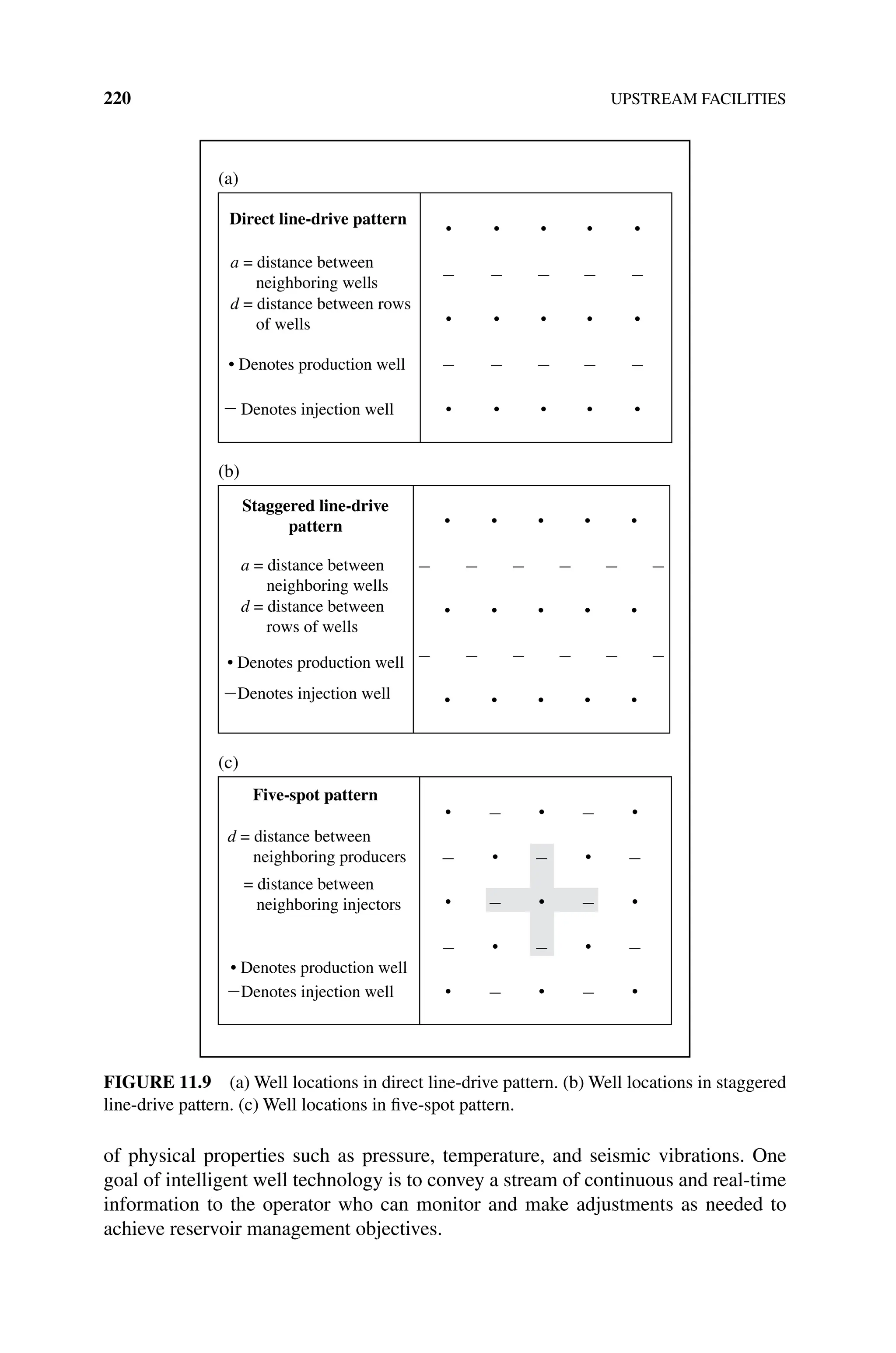 220 UPSTREAM FACILITIES
of physical properties such as pressure, temperature, and seismic vibrations. One
goal of intelligent well technology is to convey a stream of continuous and real‐time
information to the operator who can monitor and make adjustments as needed to
achieve reservoir management objectives.
Direct line-drive pattern
a = distance between
neighboring wells
d = distance between rows
of wells
• Denotes production well
(a)
(b)
(c)
Denotes injection well
• • • • •
• • • • •
• • • • •
Staggered line-drive
pattern
a = distance between
neighboring wells
d = distance between
rows of wells
• Denotes production well
Denotes injection well
• • • • •
• • • • •
• • • • •
Five-spot pattern
d = distance between
neighboring producers
= distance between
neighboring injectors
• Denotes production well
Denotes injection well
• • •
• •
• • •
• •
• • •
Figure 11.9 (a) Well locations in direct line‐drive pattern. (b) Well locations in staggered
line‐drive pattern. (c) Well locations in five‐spot pattern.
 