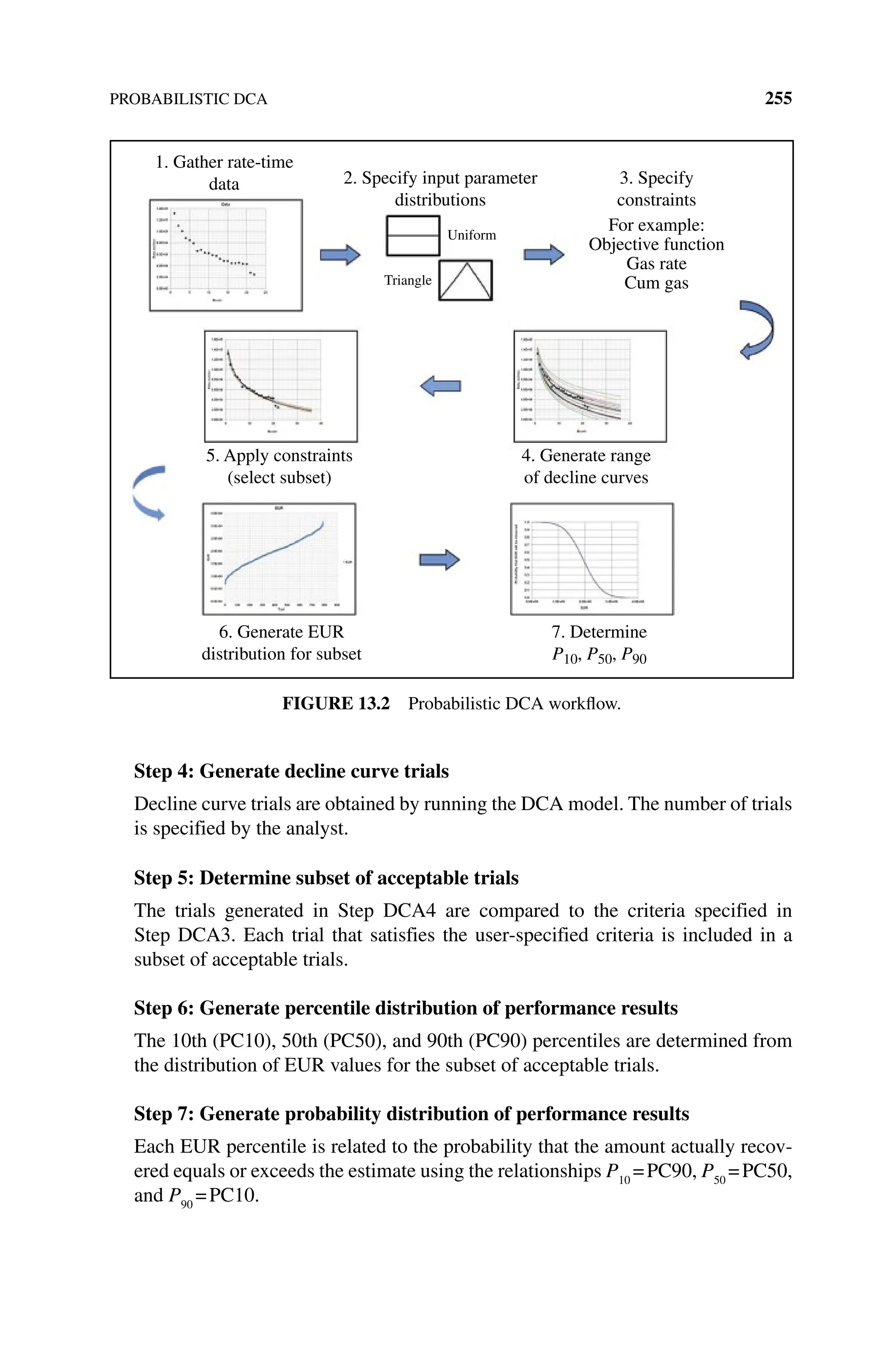 PROBABILISTIC DCA 255
Step 4: Generate decline curve trials
Decline curve trials are obtained by running the DCA model. The number of trials
is specified by the analyst.
Step 5: Determine subset of acceptable trials
The trials generated in Step DCA4 are compared to the criteria specified in
Step DCA3. Each trial that satisfies the user‐specified criteria is included in a
subset of acceptable trials.
Step 6: Generate percentile distribution of performance results
The 10th (PC10), 50th (PC50), and 90th (PC90) percentiles are determined from
the distribution of EUR values for the subset of acceptable trials.
Step 7: Generate probability distribution of performance results
Each EUR percentile is related to the probability that the amount actually recov-
ered equals or exceeds the estimate using the relationships P10
=PC90, P50
=PC50,
and P90
=PC10.
1. Gather rate-time
data 2. Specify input parameter
distributions
3. Specify
constraints
5. Apply constraints
(select subset)
4. Generate range
of decline curves
6. Generate EUR
distribution for subset
For example:
Objective function
Gas rate
Cum gas
Uniform
Triangle
7. Determine
P10, P50, P90
Figure 13.2 Probabilistic DCA workflow.
 