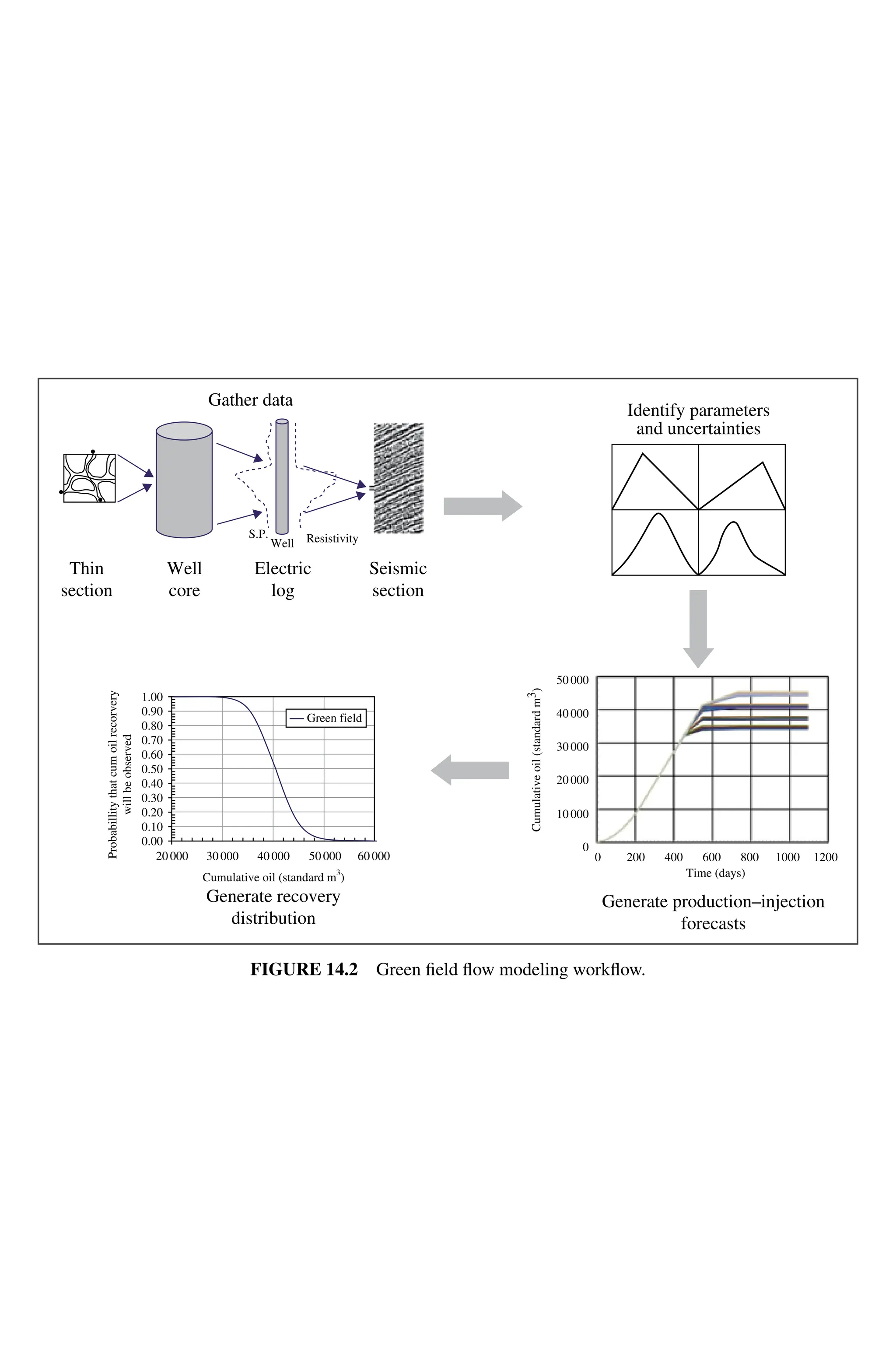 Gather data
Identify parameters
and uncertainties
Generate recovery
distribution
Cumulative oil (standard m
3
)
Generate production–injection
forecasts
20000
0.00
0.10
0.20
0.30
0.40
0.50
0.60
0.70
0.80
0.90
1.00
Probabillity
that
cum
oil
recorvery
will
be
observed
30000 40000 50000 60000
0
10000
20000
30000
Cumulative
oil
(standard
m
3
)
40000
50000
Thin
section
Well
core
S.P.
Electric
log
Seismic
section
Resistivity
Well
0 200 400 600 800
Time (days)
1000 1200
Green field
Figure 14.2 Green field flow modeling workflow.
 