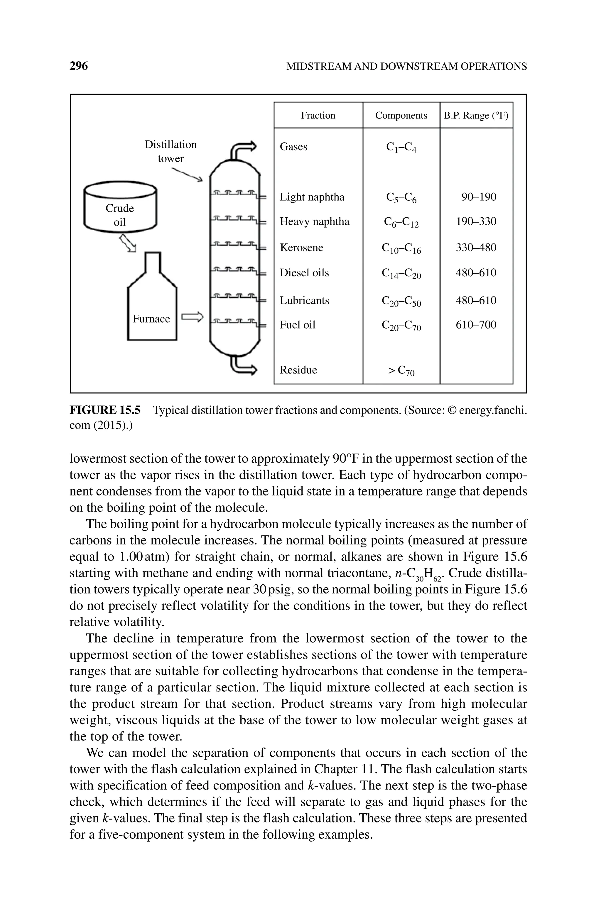 296 MIDSTREAM AND DOWNSTREAM OPERATIONS
lowermost section of the tower to approximately 90°F in the uppermost section of the
tower as the vapor rises in the distillation tower. Each type of hydrocarbon compo-
nent condenses from the vapor to the liquid state in a temperature range that depends
on the boiling point of the molecule.
The boiling point for a hydrocarbon molecule typically increases as the number of
carbons in the molecule increases. The normal boiling points (measured at pressure
equal to 1.00atm) for straight chain, or normal, alkanes are shown in Figure 15.6
starting with methane and ending with normal triacontane, n‐C30
H62
. Crude distilla-
tion towers typically operate near 30psig, so the normal boiling points in Figure 15.6
do not precisely reflect volatility for the conditions in the tower, but they do reflect
relative volatility.
The decline in temperature from the lowermost section of the tower to the
uppermost section of the tower establishes sections of the tower with temperature
ranges that are suitable for collecting hydrocarbons that condense in the tempera-
ture range of a particular section. The liquid mixture collected at each section is
the product stream for that section. Product streams vary from high molecular
weight, viscous liquids at the base of the tower to low molecular weight gases at
the top of the tower.
We can model the separation of components that occurs in each section of the
tower with the flash calculation explained in Chapter 11. The flash calculation starts
with specification of feed composition and k‐values. The next step is the two‐phase
check, which determines if the feed will separate to gas and liquid phases for the
given k‐values. The final step is the flash calculation. These three steps are presented
for a five‐component system in the following examples.
Distillation
tower
Crude
oil
Furnace
Gases
Fraction Components
C1–C4
C6–C12
C10–C16
C14–C20
C20–C50
C20–C70
 C70
C5–C6 90–190
190–330
330–480
480–610
480–610
610–700
B.P. Range (°F)
Light naphtha
Heavy naphtha
Kerosene
Diesel oils
Lubricants
Fuel oil
Residue
Figure 15.5 Typical distillation tower fractions and components. (Source: © energy.fanchi.
com (2015).)
 