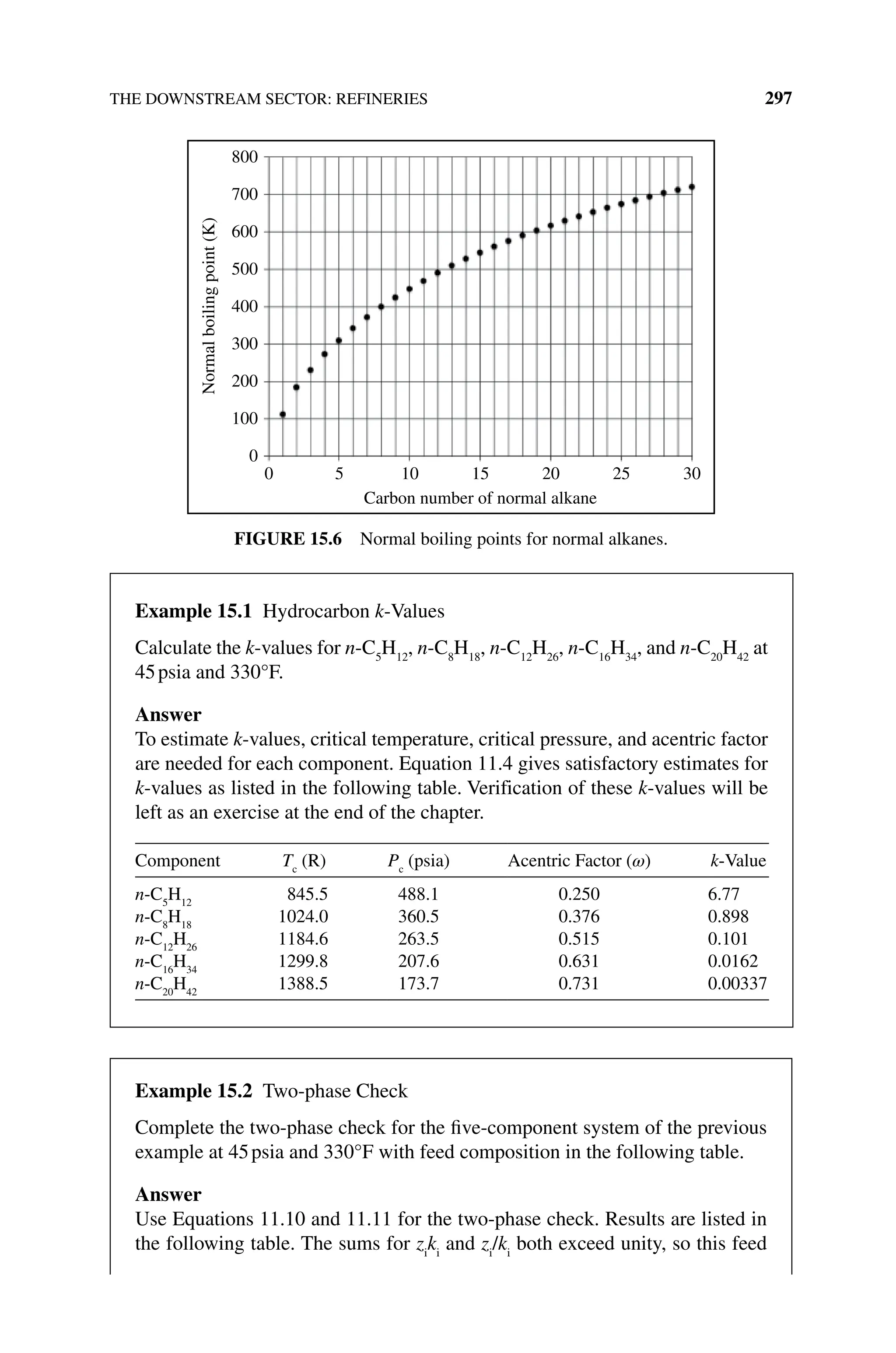 THE DOWNSTREAM SECTOR: REFINERIES 297
800
700
600
500
400
300
Normal
boiling
point
(K)
200
100
0
0 5 10
Carbon number of normal alkane
15 20 25 30
Figure 15.6 Normal boiling points for normal alkanes.
Example 15.1 Hydrocarbon k‐values
Calculate the k‐values for n‐C5
H12
, n‐C8
H18
, n‐C12
H26
, n‐C16
H34
, and n‐C20
H42
at
45psia and 330°F.
Answer
To estimate k‐values, critical temperature, critical pressure, and acentric factor
are needed for each component. Equation 11.4 gives satisfactory estimates for
k‐values as listed in the following table. Verification of these k‐values will be
left as an exercise at the end of the chapter.
Component Tc
(R) Pc
(psia) Acentric Factor (ω) k‐Value
n‐C5
H12
845.5 488.1 0.250 6.77
n‐C8
H18
1024.0 360.5 0.376 0.898
n‐C12
H26
1184.6 263.5 0.515 0.101
n‐C16
H34
1299.8 207.6 0.631 0.0162
n‐C20
H42
1388.5 173.7 0.731 0.00337
Example 15.2 Two‐phase Check
Complete the two‐phase check for the five‐component system of the previous
example at 45psia and 330°F with feed composition in the following table.
Answer
Use Equations 11.10 and 11.11 for the two‐phase check. Results are listed in
the ­
following table. The sums for zi
ki
and zi
/ki
both exceed unity, so this feed
 