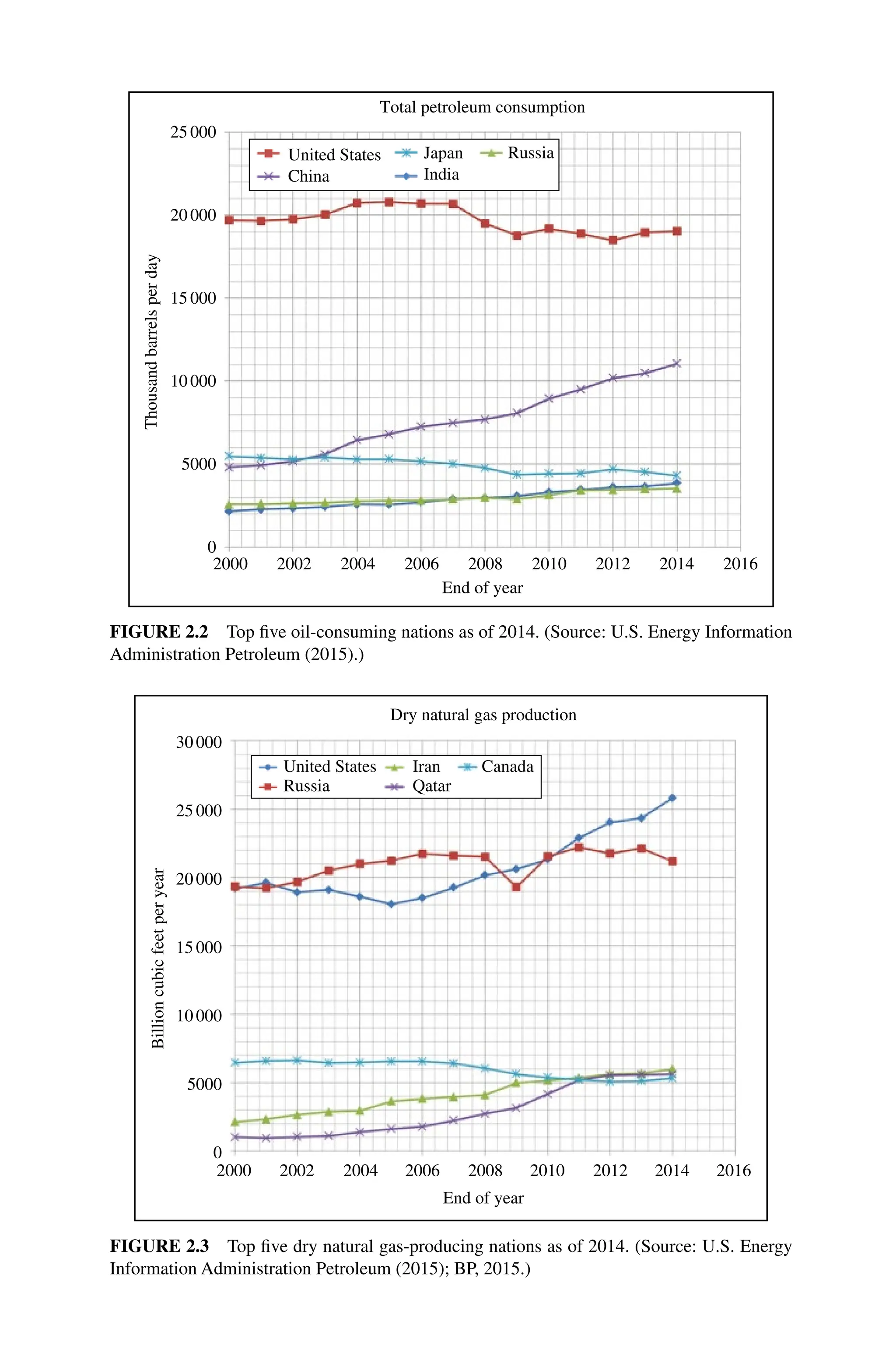 Total petroleum consumption
25000
20000
15000
10000
Thousand
barrels
per
day
5000
2000 2002 2004 2006 2008
End of year
2010 2012 2014 2016
0
United States
China
Japan
India
Russia
Figure 2.2 Top five oil‐consuming nations as of 2014. (Source: U.S. Energy Information
Administration Petroleum (2015).)
Dry natural gas production
30000
25000
20000
15000
Billion
cubic
feet
per
year
10000
5000
2000 2002 2004 2006 2008 2010
End of year
2012 2014 2016
0
United States
Russia Qatar
Canada
Iran
Figure 2.3 Top five dry natural gas‐producing nations as of 2014. (Source: U.S. Energy
Information Administration Petroleum (2015); BP, 2015.)
 