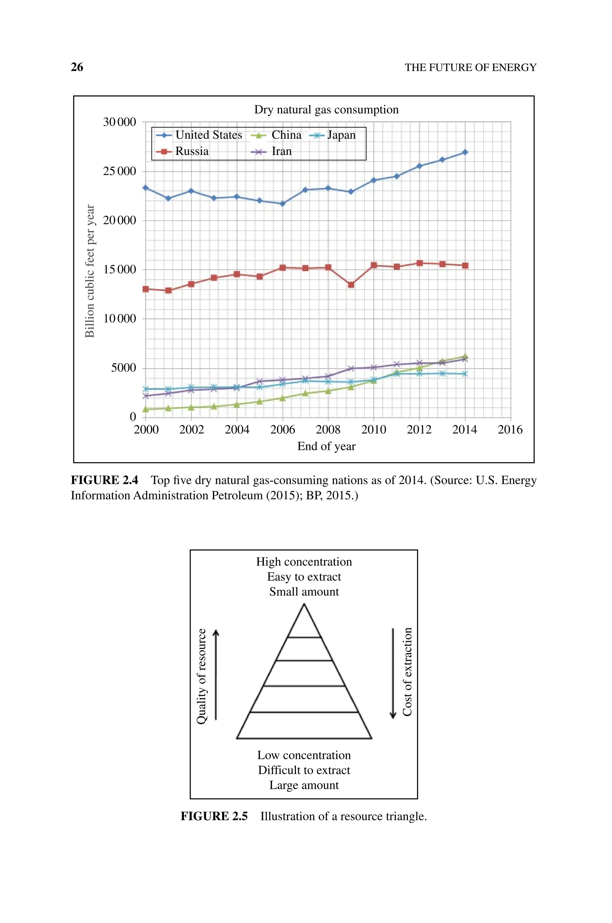 26 THE FUTURE OF ENERGY
Dry natural gas consumption
30000
25000
20000
15000
10000
5000
2000 2002 2004 2006 2008
End of year
2010 2012 2014 2016
0
United States
Russia
China
Iran
Japan
Billion
cublic
feet
per
year
Figure 2.4 Top five dry natural gas‐consuming nations as of 2014. (Source: U.S. Energy
Information Administration Petroleum (2015); BP, 2015.)
High concentration
Easy to extract
Small amount
Low concentration
Difficult to extract
Large amount
Cost
of
extraction
Quality
of
resource
Figure 2.5 Illustration of a resource triangle.
 