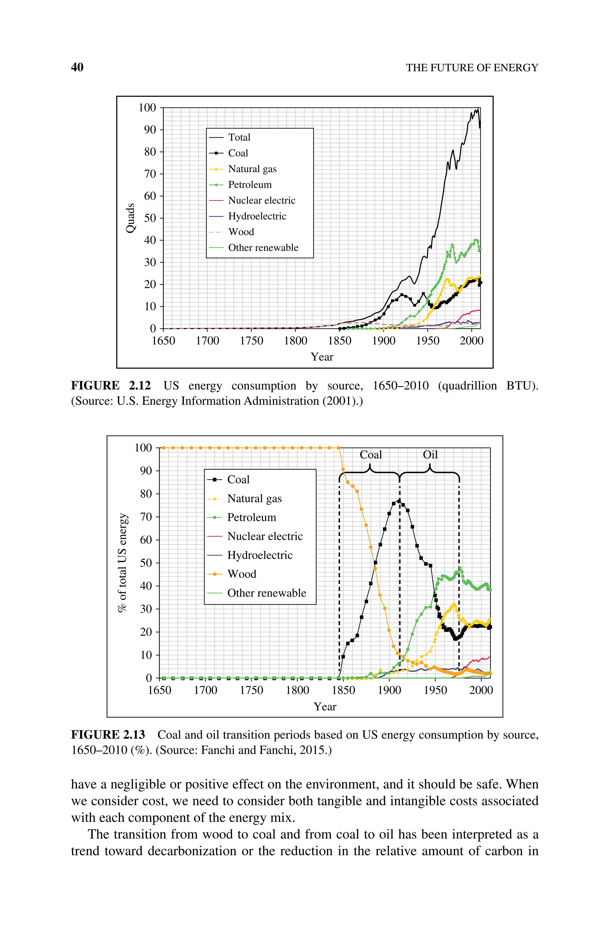 40 THE FUTURE OF ENERGY
have a negligible or positive effect on the environment, and it should be safe. When
we consider cost, we need to consider both tangible and intangible costs associated
with each component of the energy mix.
The transition from wood to coal and from coal to oil has been interpreted as a
trend toward decarbonization or the reduction in the relative amount of carbon in
100
1650 1700 1750 1800 1850
Year
1900 1950 2000
90
80
70
60
50
40
30
20
10
0
Total
Coal
Natural gas
Petroleum
Nuclear electric
Hydroelectric
Wood
Coal
Coal
Natural gas
Petroleum
Nuclear electric
Hydroelectric
Wood
Oil
Other renewable
%
of
total
US
energy
Figure 2.13 Coal and oil transition periods based on US energy consumption by source,
1650–2010 (%). (Source: Fanchi and Fanchi, 2015.)
100
Quads
1650 1700 1750 1800 1850
Year
1900 1950 2000
90
80
70
60
50
40
30
20
10
0
Total
Coal
Natural gas
Petroleum
Nuclear electric
Hydroelectric
Wood
Other renewable
Figure 2.12 US energy consumption by source, 1650–2010 (quadrillion BTU).
(Source: U.S. Energy Information Administration (2001).)
 