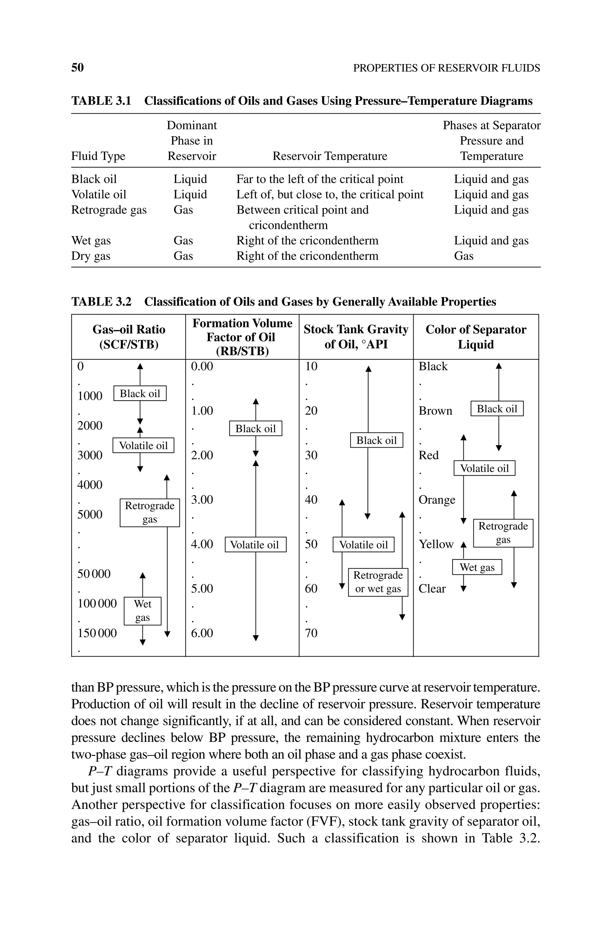 50 PROPERTIES OF RESERVOIR FLUIDS
than BP pressure, which is the pressure on the BP pressure curve at reservoir ­temperature.
Production of oil will result in the decline of reservoir pressure. Reservoir temperature
does not change significantly, if at all, and can be considered constant. When reservoir
pressure declines below BP pressure, the remaining hydrocarbon mixture enters the
two‐phase gas–oil region where both an oil phase and a gas phase coexist.
P–T diagrams provide a useful perspective for classifying hydrocarbon fluids,
but just small portions of the P–T diagram are measured for any particular oil or gas.
Another perspective for classification focuses on more easily observed properties:
gas–oil ratio, oil formation volume factor (FVF), stock tank gravity of separator oil,
and the color of separator liquid. Such a classification is shown in Table 3.2.
Table 3.2 Classification of Oils and Gases by Generally Available Properties
Gas–oil Ratio
(SCF/STB)
Formation Volume
Factor of Oil
(RB/STB)
Stock Tank Gravity
of Oil, °API
Color of Separator
Liquid
0
.
1000
.
2000
.
3000
.
4000
.
5000
.
.
.
50000
.
100000
.
150000
.
0.00
.
.
1.00
.
.
2.00
.
.
3.00
.
.
4.00
.
.
5.00
.
.
6.00
10
.
.
20
.
.
30
.
.
40
.
.
50
.
.
60
.
.
70
Black
.
.
Brown
.
.
Red
.
.
Orange
.
.
Yellow
.
.
Clear
Black oil
Volatile oil
Retrograde
gas
Wet
gas
Black oil
Volatile oil
Black oil
Volatile oil
Retrograde
or wet gas
Black oil
Volatile oil
Retrograde
gas
Wet gas
Table 3.1 Classifications of Oils and Gases Using Pressure–Temperature Diagrams
Fluid Type
Dominant
Phase in
Reservoir Reservoir Temperature
Phases at Separator
Pressure and
Temperature
Black oil Liquid Far to the left of the critical point Liquid and gas
Volatile oil Liquid Left of, but close to, the critical point Liquid and gas
Retrograde gas Gas Between critical point and
cricondentherm
Liquid and gas
Wet gas Gas Right of the cricondentherm Liquid and gas
Dry gas Gas Right of the cricondentherm Gas
 
