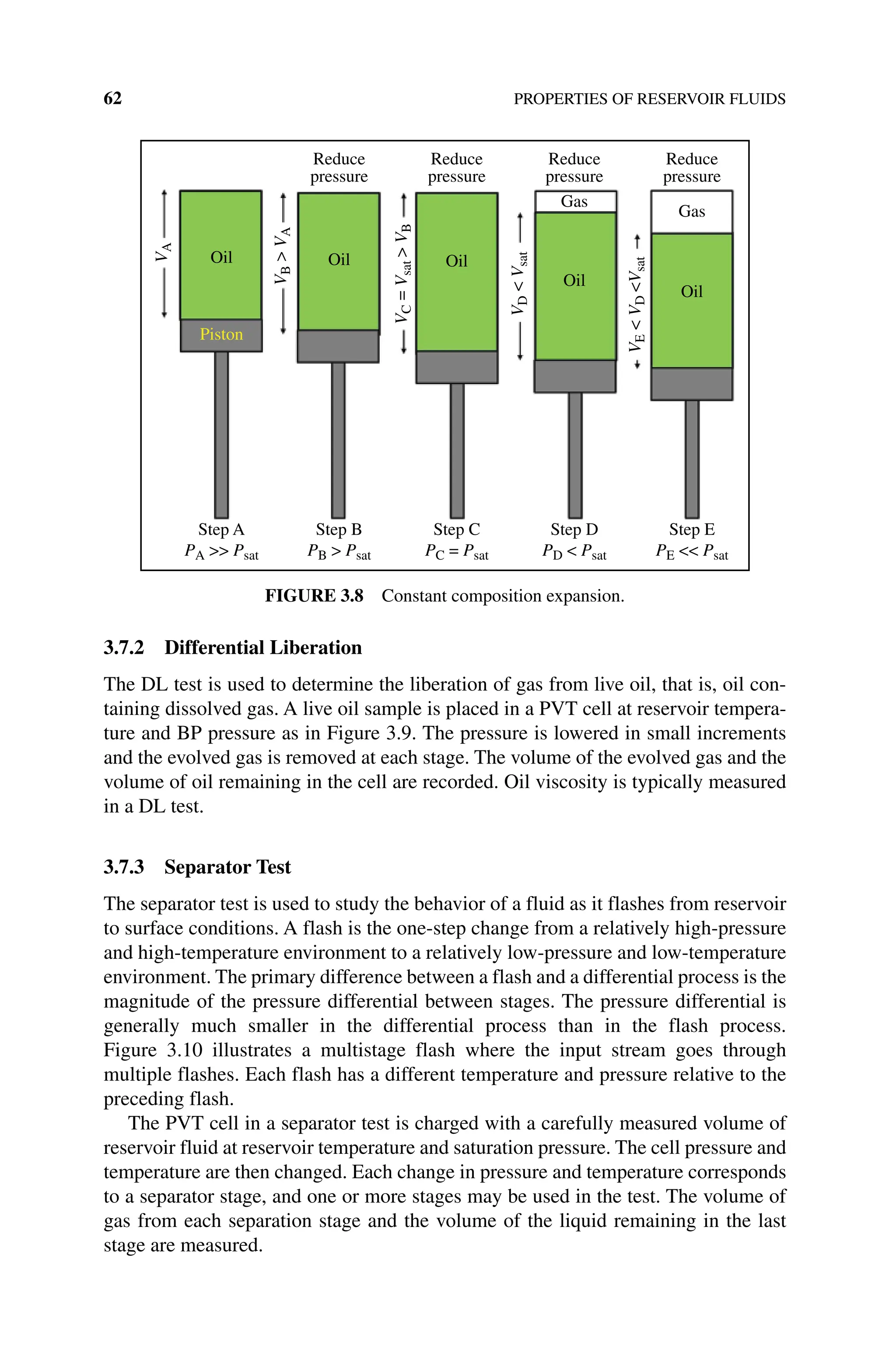 62 PROPERTIES OF RESERVOIR FLUIDS
3.7.2 Differential Liberation
The DL test is used to determine the liberation of gas from live oil, that is, oil con-
taining dissolved gas. A live oil sample is placed in a PVT cell at reservoir tempera-
ture and BP pressure as in Figure 3.9. The pressure is lowered in small increments
and the evolved gas is removed at each stage. The volume of the evolved gas and the
volume of oil remaining in the cell are recorded. Oil viscosity is typically measured
in a DL test.
3.7.3 Separator Test
The separator test is used to study the behavior of a fluid as it flashes from reservoir
to surface conditions. A flash is the one‐step change from a relatively high‐pressure
and high‐temperature environment to a relatively low‐pressure and low‐temperature
environment. The primary difference between a flash and a differential process is the
magnitude of the pressure differential between stages. The pressure differential is
generally much smaller in the differential process than in the flash process.
Figure 3.10 illustrates a multistage flash where the input stream goes through
­
multiple flashes. Each flash has a different temperature and pressure relative to the
preceding flash.
The PVT cell in a separator test is charged with a carefully measured volume of
reservoir fluid at reservoir temperature and saturation pressure. The cell pressure and
temperature are then changed. Each change in pressure and temperature corresponds
to a separator stage, and one or more stages may be used in the test. The volume of
gas from each separation stage and the volume of the liquid remaining in the last
stage are measured.
Piston
Reduce
pressure
Step A
PA  Psat
V
B

V
A
V
C
=
V
sat

V
B
V
E

V
D
V
sat
V
D

V
sat
V
A
Step B
PB  Psat
Step C
PC = Psat
Step D
PD  Psat
Step E
PE  Psat
Reduce
pressure
Reduce
pressure
Reduce
pressure
Gas
Gas
Oil
Oil
Oil
Oil
Oil
Figure 3.8 Constant composition expansion.
 