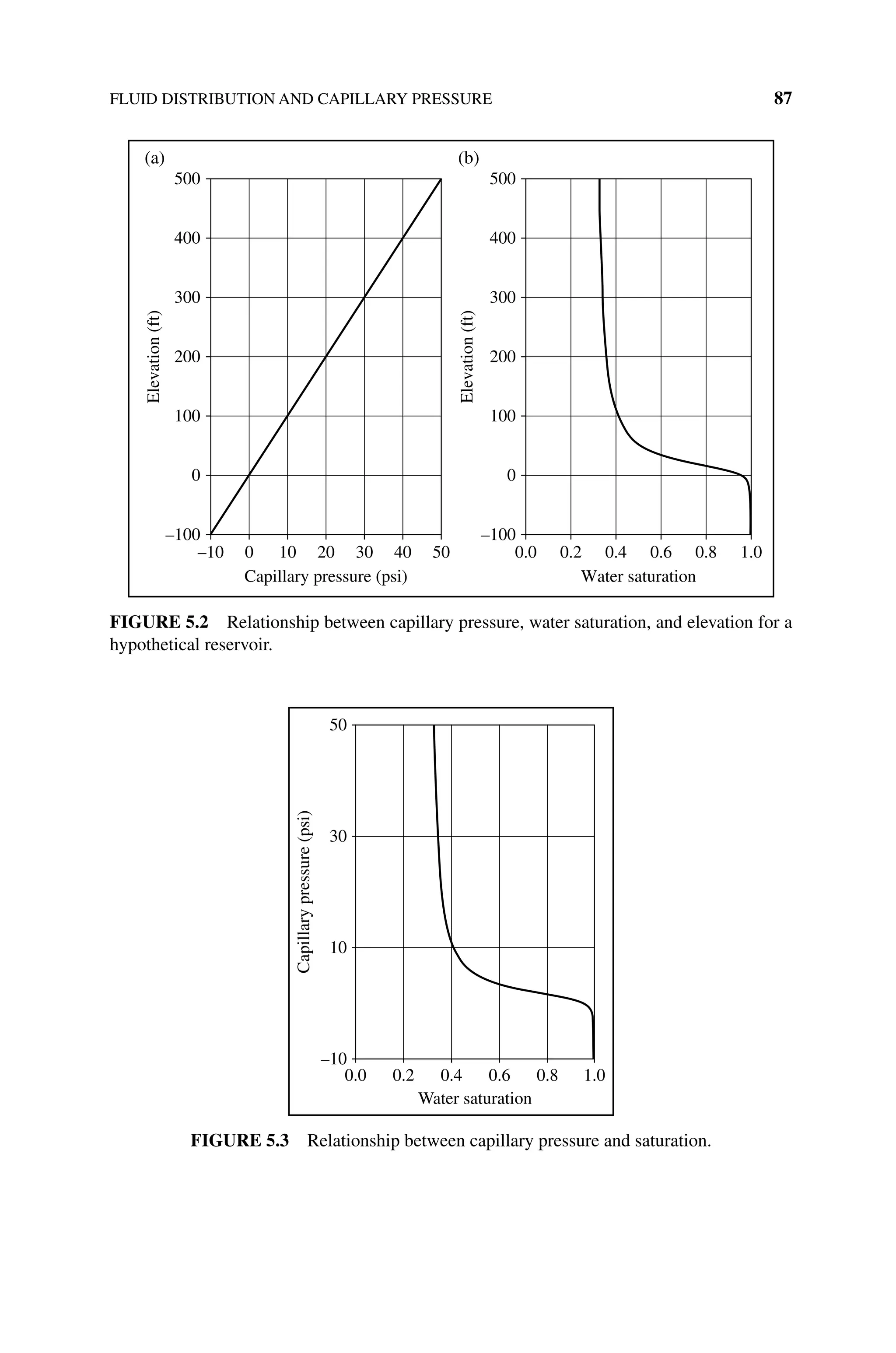FLUID DISTRIBUTION AND CAPILLARY PRESSURE 87
500
400
300
200
100
0
–100
500
400
300
200
100
0
–100
–10 0 10 20 30 40 50 0.0 0.2 0.4 0.6
Water saturation
Capillary pressure (psi)
(a) (b)
Elevation
(ft)
Elevation
(ft)
0.8 1.0
Figure 5.2 Relationship between capillary pressure, water saturation, and elevation for a
hypothetical reservoir.
50
30
Capillary
pressure
(psi)
10
–10
0.0 0.2 0.4 0.6 0.8
Water saturation
1.0
Figure 5.3 Relationship between capillary pressure and saturation.
 