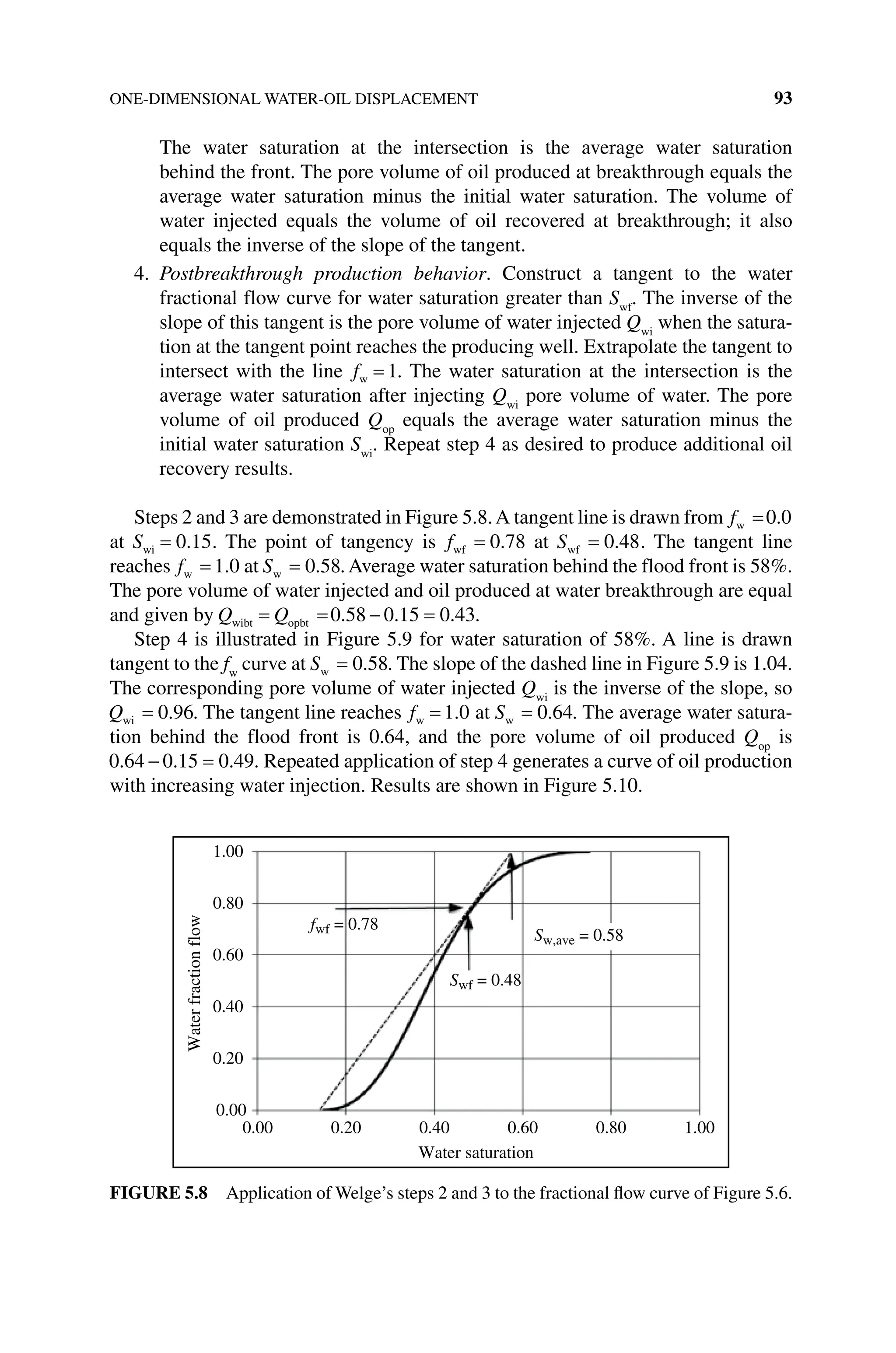 ONE‐DIMENSIONAL WATER-OIL DISPLACEMENT 93
The water saturation at the intersection is the average water saturation
behind the front. The pore volume of oil produced at breakthrough equals the
average water saturation minus the initial water saturation. The volume of
water injected equals the volume of oil recovered at breakthrough; it also
equals the inverse of the slope of the tangent.
4. Postbreakthrough production behavior. Construct a tangent to the water
fractional flow curve for water saturation greater than Swf
. The inverse of the
slope of this tangent is the pore volume of water injected Qwi
when the satura-
tion at the tangent point reaches the producing well. Extrapolate the tangent to
intersect with the line fw = 1. The water saturation at the intersection is the
average water saturation after injecting Qwi
pore volume of water. The pore
volume of oil produced Qop
equals the average water saturation minus the
initial water saturation Swi
. Repeat step 4 as desired to produce additional oil
recovery results.
Steps 2 and 3 are demonstrated in Figure 5.8.A tangent line is drawn from fw =0 0
.
at Swi = 0 15
. . The point of tangency is fwf = 0 78
. at Swf = 0 48
. . The tangent line
reaches fw = 1 0
. at Sw = 0 58
. . Average water saturation behind the flood front is 58%.
The pore volume of water injected and oil produced at water breakthrough are equal
and given by Q Q
wibt opbt
= = − =
0 58 0 15 0 43
. . . .
Step 4 is illustrated in Figure 5.9 for water saturation of 58%. A line is drawn
tangent to the fw
curve at Sw = 0 58
. . The slope of the dashed line in Figure 5.9 is 1.04.
The corresponding pore volume of water injected Qwi
is the inverse of the slope, so
Qwi = 0 96
. . The tangent line reaches fw = 1 0
. at Sw = 0 64
. . The average water satura-
tion behind the flood front is 0.64, and the pore volume of oil produced Qop
is
0 64 0 15 0 49
. . .
− = . Repeated application of step 4 generates a curve of oil production
with increasing water injection. Results are shown in Figure 5.10.
1.00
1.00
0.80
fwf = 0.78
Swf = 0.48
0.80
0.60
0.60
0.40
0.40
Water saturation
Water
fraction
flow
0.20
0.20
0.00
0.00
Sw,ave = 0.58
Figure 5.8 Application of Welge’s steps 2 and 3 to the fractional flow curve of Figure 5.6.
 