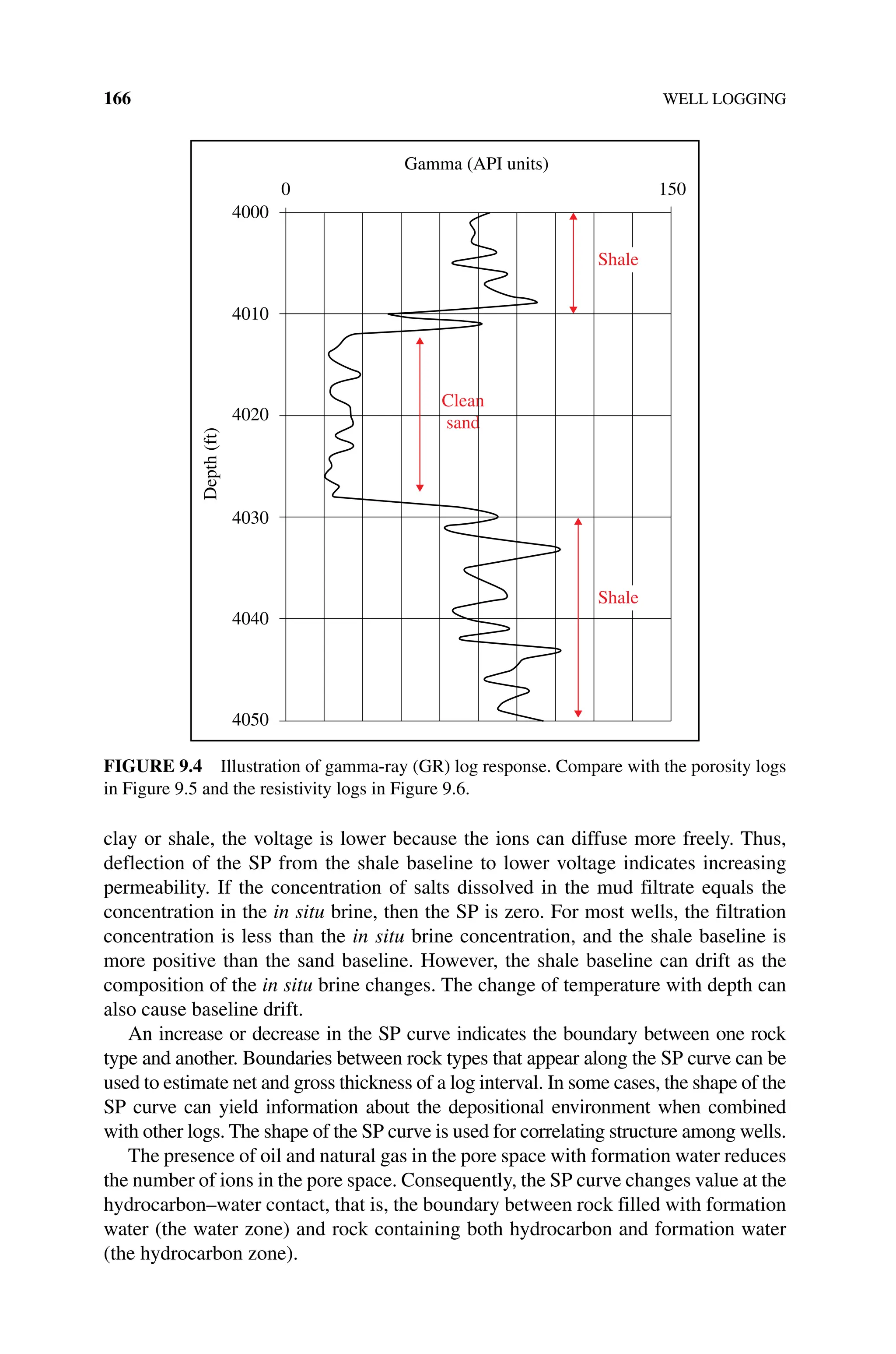166 WELL LOGGING
clay or shale, the voltage is lower because the ions can diffuse more freely. Thus,
deflection of the SP from the shale baseline to lower voltage indicates increasing
permeability. If the concentration of salts dissolved in the mud filtrate equals the
concentration in the in situ brine, then the SP is zero. For most wells, the filtration
concentration is less than the in situ brine concentration, and the shale baseline is
more positive than the sand baseline. However, the shale baseline can drift as the
composition of the in situ brine changes. The change of temperature with depth can
also cause baseline drift.
An increase or decrease in the SP curve indicates the boundary between one rock
type and another. Boundaries between rock types that appear along the SP curve can be
used to estimate net and gross thickness of a log interval. In some cases, the shape of the
SP curve can yield information about the depositional environment when combined
with other logs. The shape of the SP curve is used for correlating structure among wells.
The presence of oil and natural gas in the pore space with formation water reduces
the number of ions in the pore space. Consequently, the SP curve changes value at the
hydrocarbon–water contact, that is, the boundary between rock filled with formation
water (the water zone) and rock containing both hydrocarbon and formation water
(the hydrocarbon zone).
Gamma (API units)
0 150
Clean
sand
4000
4010
4020
4030
Depth
(ft)
4040
4050
Shale
Shale
Figure 9.4 Illustration of gamma‐ray (GR) log response. Compare with the porosity logs
in Figure 9.5 and the resistivity logs in Figure 9.6.
 