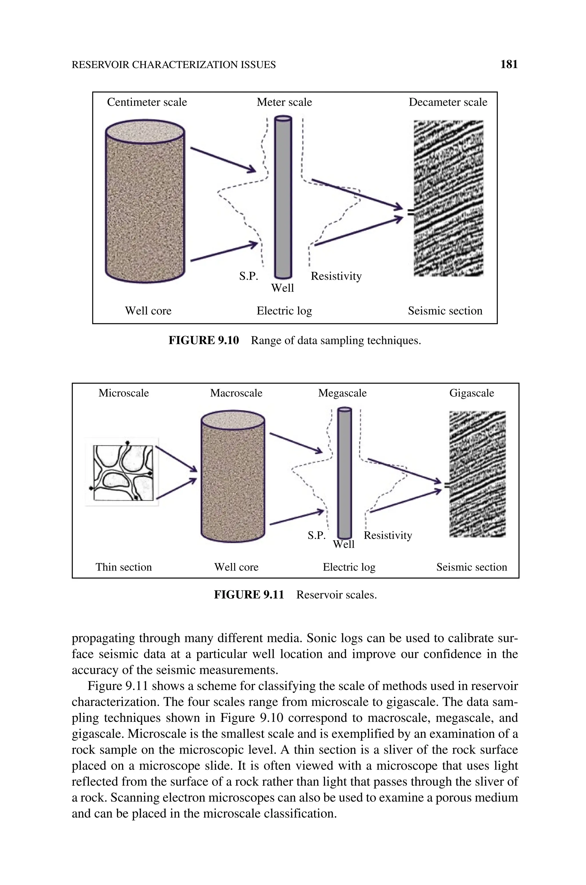 RESERVOIR CHARACTERIZATION ISSUES 181
propagating through many different media. Sonic logs can be used to calibrate sur-
face seismic data at a particular well location and improve our confidence in the
accuracy of the seismic measurements.
Figure 9.11 shows a scheme for classifying the scale of methods used in reservoir
characterization. The four scales range from microscale to gigascale. The data sam-
pling techniques shown in Figure 9.10 correspond to macroscale, megascale, and
gigascale. Microscale is the smallest scale and is exemplified by an examination of a
rock sample on the microscopic level. A thin section is a sliver of the rock surface
placed on a microscope slide. It is often viewed with a microscope that uses light
reflected from the surface of a rock rather than light that passes through the sliver of
a rock. Scanning electron microscopes can also be used to examine a porous medium
and can be placed in the microscale classification.
Centimeter scale Meter scale
Well core Electric log
Resistivity
Decameter scale
Well
S.P.
Seismic section
Figure 9.10 Range of data sampling techniques.
Microscale Macroscale Megascale Gigascale
S.P.
Well
Resistivity
Electric log
Thin section Well core Seismic section
Figure 9.11 Reservoir scales.
 