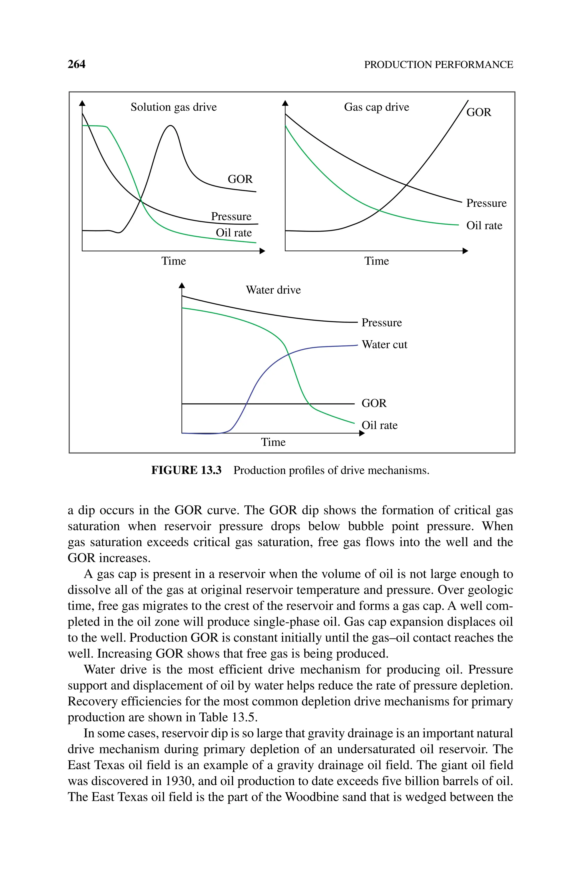 264 PRODUCTION PERFORMANCE
a dip occurs in the GOR curve. The GOR dip shows the formation of critical gas
­
saturation when reservoir pressure drops below bubble point pressure. When
gas ­
saturation exceeds critical gas saturation, free gas flows into the well and the
GOR increases.
A gas cap is present in a reservoir when the volume of oil is not large enough to
dissolve all of the gas at original reservoir temperature and pressure. Over geologic
time, free gas migrates to the crest of the reservoir and forms a gas cap. A well com-
pleted in the oil zone will produce single‐phase oil. Gas cap expansion displaces oil
to the well. Production GOR is constant initially until the gas–oil contact reaches the
well. Increasing GOR shows that free gas is being produced.
Water drive is the most efficient drive mechanism for producing oil. Pressure
support and displacement of oil by water helps reduce the rate of pressure depletion.
Recovery efficiencies for the most common depletion drive mechanisms for primary
production are shown in Table 13.5.
In some cases, reservoir dip is so large that gravity drainage is an important natural
drive mechanism during primary depletion of an undersaturated oil reservoir. The
East Texas oil field is an example of a gravity drainage oil field. The giant oil field
was discovered in 1930, and oil production to date exceeds five billion barrels of oil.
The East Texas oil field is the part of the Woodbine sand that is wedged between the
Solution gas drive Gas cap drive GOR
GOR
Pressure
Pressure
Oil rate
Oil rate
Time Time
GOR
Pressure
Water cut
Water drive
Oil rate
Time
Figure 13.3 Production profiles of drive mechanisms.
 