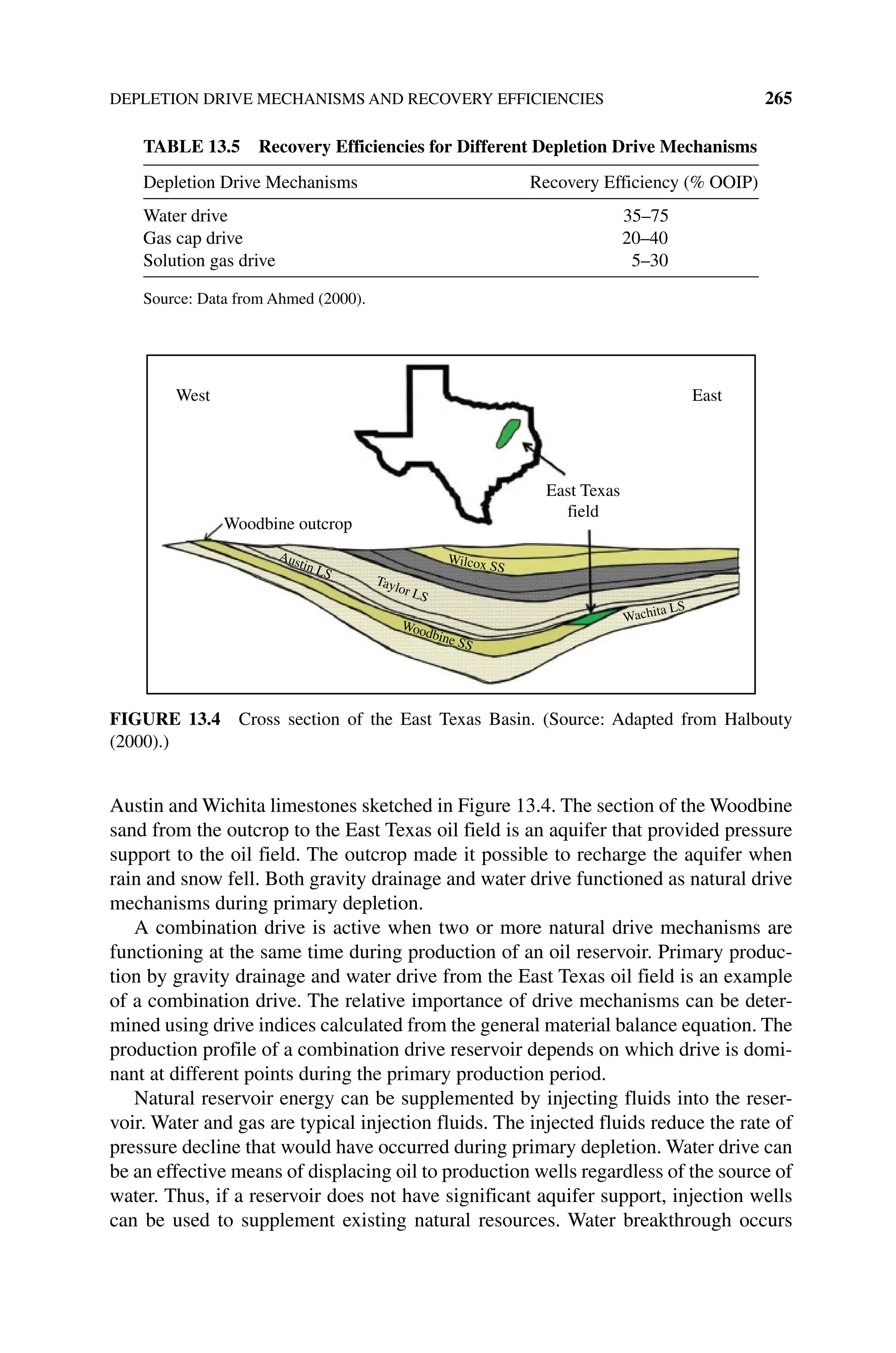 DEPLETION DRIVE MECHANISMS AND RECOVERY EFFICIENCIES 265
Austin and Wichita limestones sketched in Figure 13.4. The section of the Woodbine
sand from the outcrop to the East Texas oil field is an aquifer that provided pressure
support to the oil field. The outcrop made it possible to recharge the aquifer when
rain and snow fell. Both gravity drainage and water drive functioned as natural drive
mechanisms during primary depletion.
A combination drive is active when two or more natural drive mechanisms are
functioning at the same time during production of an oil reservoir. Primary produc-
tion by gravity drainage and water drive from the East Texas oil field is an example
of a combination drive. The relative importance of drive mechanisms can be deter-
mined using drive indices calculated from the general material balance equation. The
production profile of a combination drive reservoir depends on which drive is domi-
nant at different points during the primary production period.
Natural reservoir energy can be supplemented by injecting fluids into the reser-
voir. Water and gas are typical injection fluids. The injected fluids reduce the rate of
pressure decline that would have occurred during primary depletion. Water drive can
be an effective means of displacing oil to production wells regardless of the source of
water. Thus, if a reservoir does not have significant aquifer support, injection wells
can be used to supplement existing natural resources. Water breakthrough occurs
Table 13.5 Recovery Efficiencies for Different Depletion Drive Mechanisms
Depletion Drive Mechanisms Recovery Efficiency (% OOIP)
Water drive 35–75
Gas cap drive 20–40
Solution gas drive 5–30
Source: Data from Ahmed (2000).
West East
East Texas
field
Woodbine outcrop
Wilcox SS
Taylor LS
Woodbine SS
Wachita LS
Austin LS
Figure 13.4 Cross section of the East Texas Basin. (Source: Adapted from Halbouty
(2000).)
 