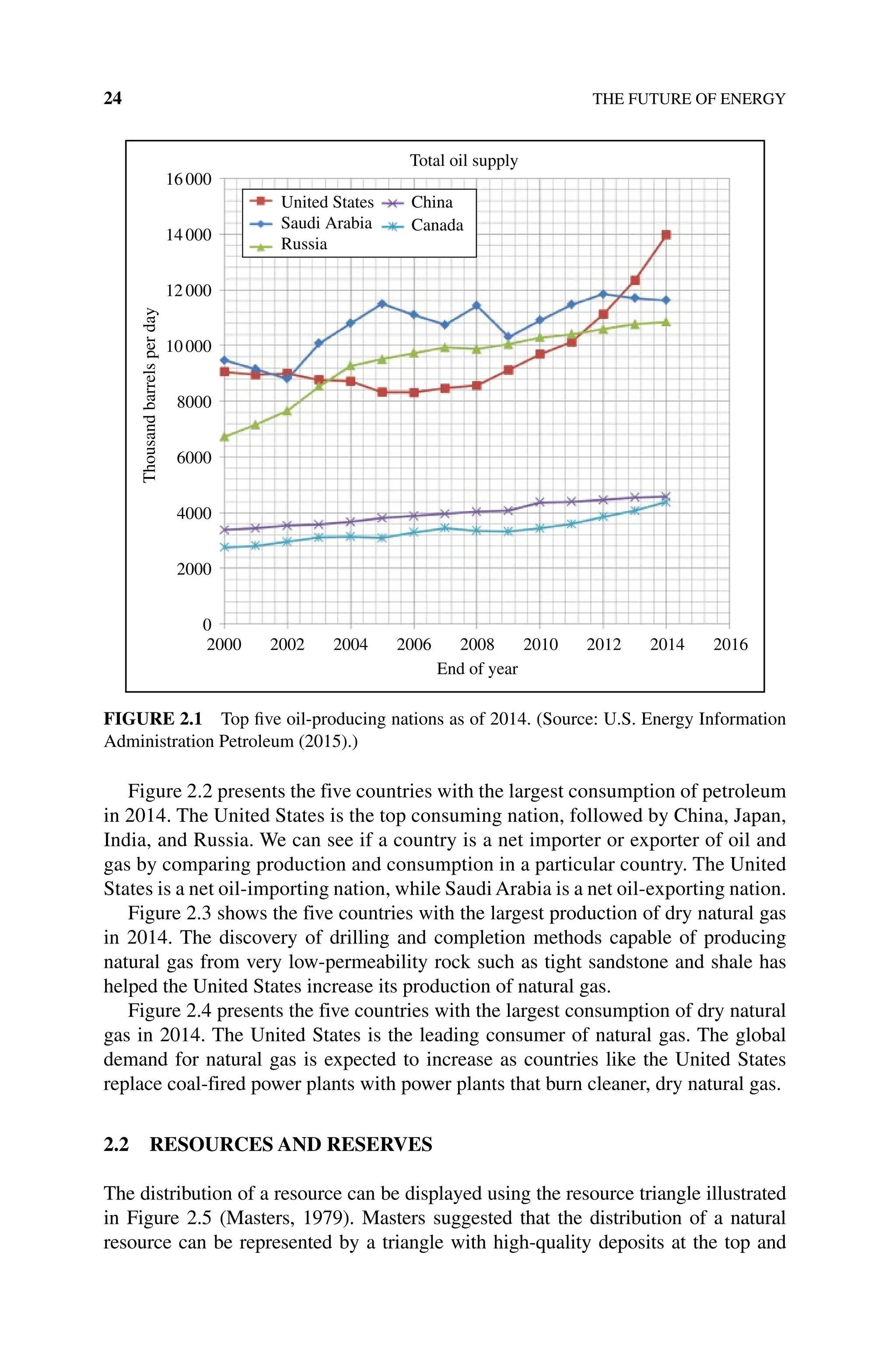 24 THE FUTURE OF ENERGY
Figure 2.2 presents the five countries with the largest consumption of petroleum
in 2014. The United States is the top consuming nation, followed by China, Japan,
India, and Russia. We can see if a country is a net importer or exporter of oil and
gas by comparing production and consumption in a particular country. The United
States is a net oil‐importing nation, while Saudi Arabia is a net oil‐exporting nation.
Figure 2.3 shows the five countries with the largest production of dry natural gas
in 2014. The discovery of drilling and completion methods capable of producing
natural gas from very low‐permeability rock such as tight sandstone and shale has
helped the United States increase its production of natural gas.
Figure 2.4 presents the five countries with the largest consumption of dry natural
gas in 2014. The United States is the leading consumer of natural gas. The global
demand for natural gas is expected to increase as countries like the United States
replace coal‐fired power plants with power plants that burn cleaner, dry natural gas.
2.2 RESOURCES AND RESERVES
The distribution of a resource can be displayed using the resource triangle illustrated
in Figure 2.5 (Masters, 1979). Masters suggested that the distribution of a natural
resource can be represented by a triangle with high‐quality deposits at the top and
Total oil supply
16000
14000
12000
10000
8000
6000
Thousand
barrels
per
day
4000
2000
2000 2002 2004 2006 2008
End of year
2010 2012 2014 2016
China
Canada
United States
Saudi Arabia
Russia
0
Figure 2.1 Top five oil‐producing nations as of 2014. (Source: U.S. Energy Information
Administration Petroleum (2015).)
 