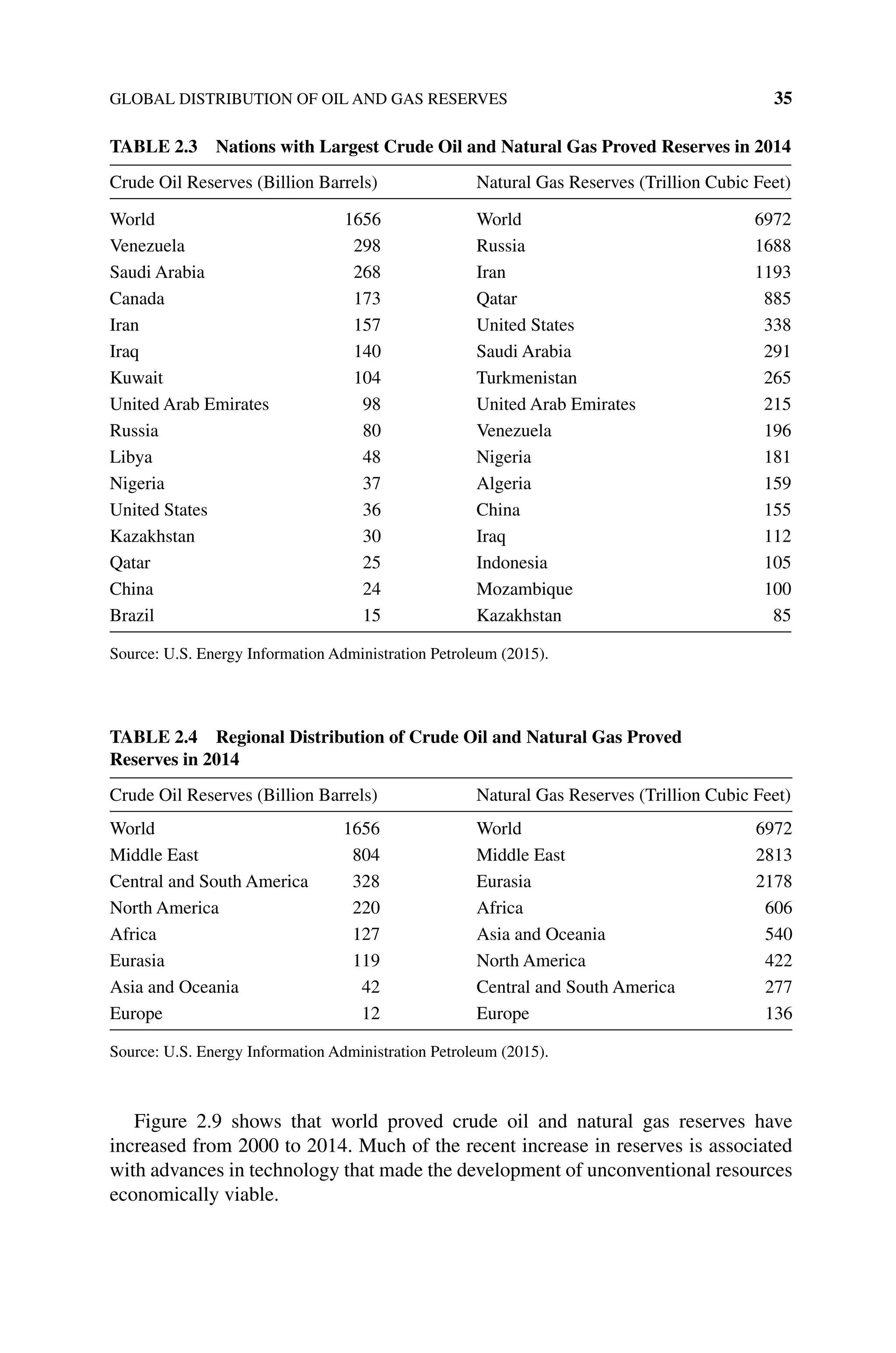 GLOBAL DISTRIBUTION OF OIL AND GAS RESERVES 35
Figure 2.9 shows that world proved crude oil and natural gas reserves have
increased from 2000 to 2014. Much of the recent increase in reserves is associated
with advances in technology that made the development of unconventional resources
economically viable.
Table 2.3 Nations with Largest Crude Oil and Natural Gas Proved Reserves in 2014
Crude Oil Reserves (Billion Barrels) Natural Gas Reserves (Trillion Cubic Feet)
World 1656 World 6972
Venezuela 298 Russia 1688
Saudi Arabia 268 Iran 1193
Canada 173 Qatar 885
Iran 157 United States 338
Iraq 140 Saudi Arabia 291
Kuwait 104 Turkmenistan 265
United Arab Emirates 98 United Arab Emirates 215
Russia 80 Venezuela 196
Libya 48 Nigeria 181
Nigeria 37 Algeria 159
United States 36 China 155
Kazakhstan 30 Iraq 112
Qatar 25 Indonesia 105
China 24 Mozambique 100
Brazil 15 Kazakhstan 85
Source: U.S. Energy Information Administration Petroleum (2015).
Table 2.4 Regional Distribution of Crude Oil and Natural Gas Proved
Reserves in 2014
Crude Oil Reserves (Billion Barrels) Natural Gas Reserves (Trillion Cubic Feet)
World 1656 World 6972
Middle East 804 Middle East 2813
Central and South America 328 Eurasia 2178
North America 220 Africa 606
Africa 127 Asia and Oceania 540
Eurasia 119 North America 422
Asia and Oceania 42 Central and South America 277
Europe 12 Europe 136
Source: U.S. Energy Information Administration Petroleum (2015).
 