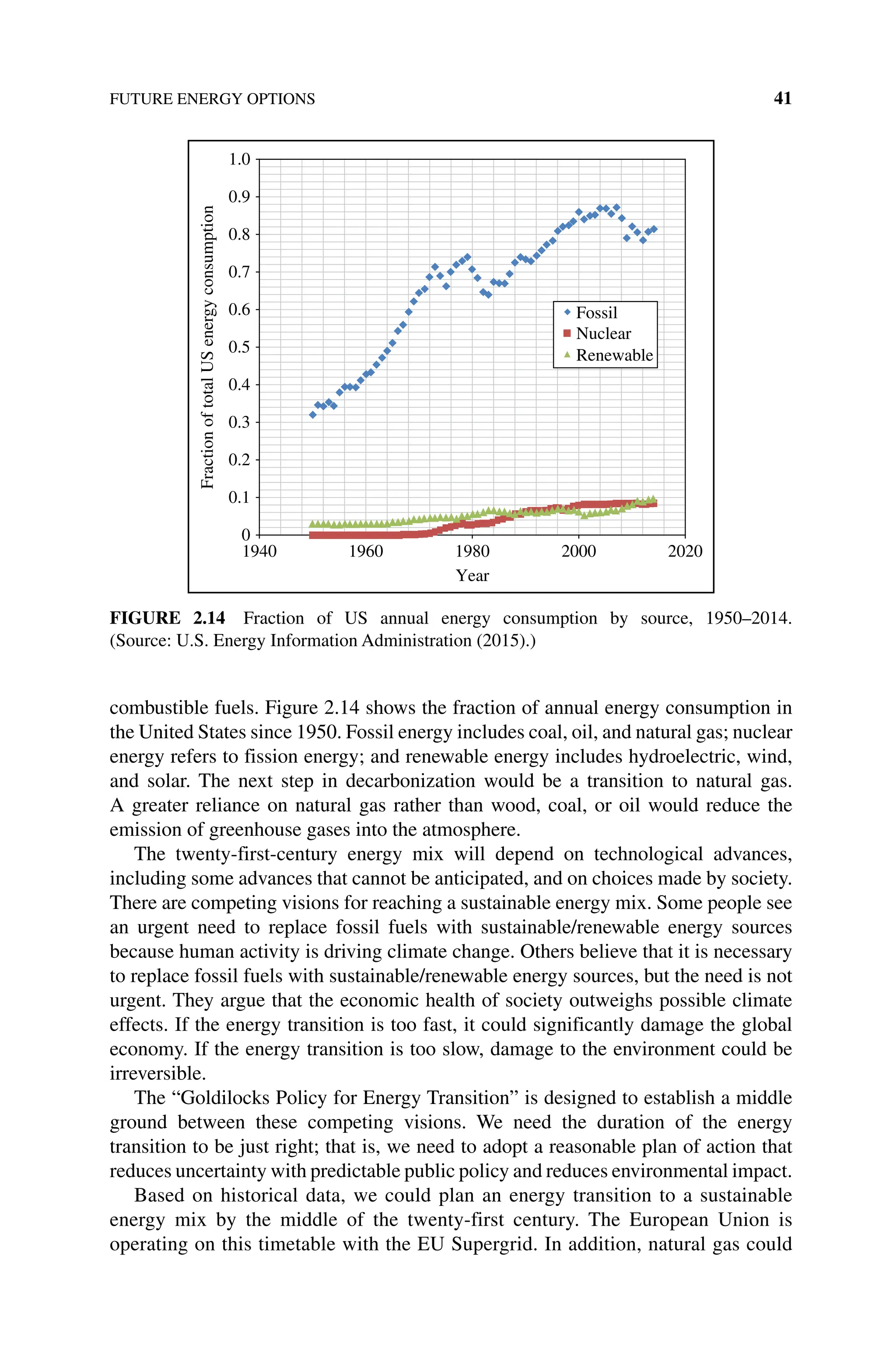 FUTURE ENERGY OPTIONS 41
combustible fuels. Figure 2.14 shows the fraction of annual energy consumption in
the United States since 1950. Fossil energy includes coal, oil, and natural gas; nuclear
energy refers to fission energy; and renewable energy includes hydroelectric, wind,
and solar. The next step in decarbonization would be a transition to natural gas.
A greater reliance on natural gas rather than wood, coal, or oil would reduce the
emission of greenhouse gases into the atmosphere.
The twenty‐first‐century energy mix will depend on technological advances,
including some advances that cannot be anticipated, and on choices made by society.
There are competing visions for reaching a sustainable energy mix. Some people see
an urgent need to replace fossil fuels with sustainable/renewable energy sources
because human activity is driving climate change. Others believe that it is necessary
to replace fossil fuels with sustainable/renewable energy sources, but the need is not
urgent. They argue that the economic health of society outweighs possible climate
effects. If the energy transition is too fast, it could significantly damage the global
economy. If the energy transition is too slow, damage to the environment could be
irreversible.
The “Goldilocks Policy for Energy Transition” is designed to establish a middle
ground between these competing visions. We need the duration of the energy
transition to be just right; that is, we need to adopt a reasonable plan of action that
reduces uncertainty with predictable public policy and reduces environmental impact.
Based on historical data, we could plan an energy transition to a sustainable
energy mix by the middle of the twenty‐first century. The European Union is
operating on this timetable with the EU Supergrid. In addition, natural gas could
0.9
0.8
0.7
0.6
0.5
0.4
0.3
0.2
0.1
0
1940 1960 1980 2000 2020
Year
Renewable
Fossil
Nuclear
1.0
Fraction
of
total
US
energy
consumption
Figure 2.14 Fraction of US annual energy consumption by source, 1950–2014.
(Source: U.S. Energy Information Administration (2015).)
 