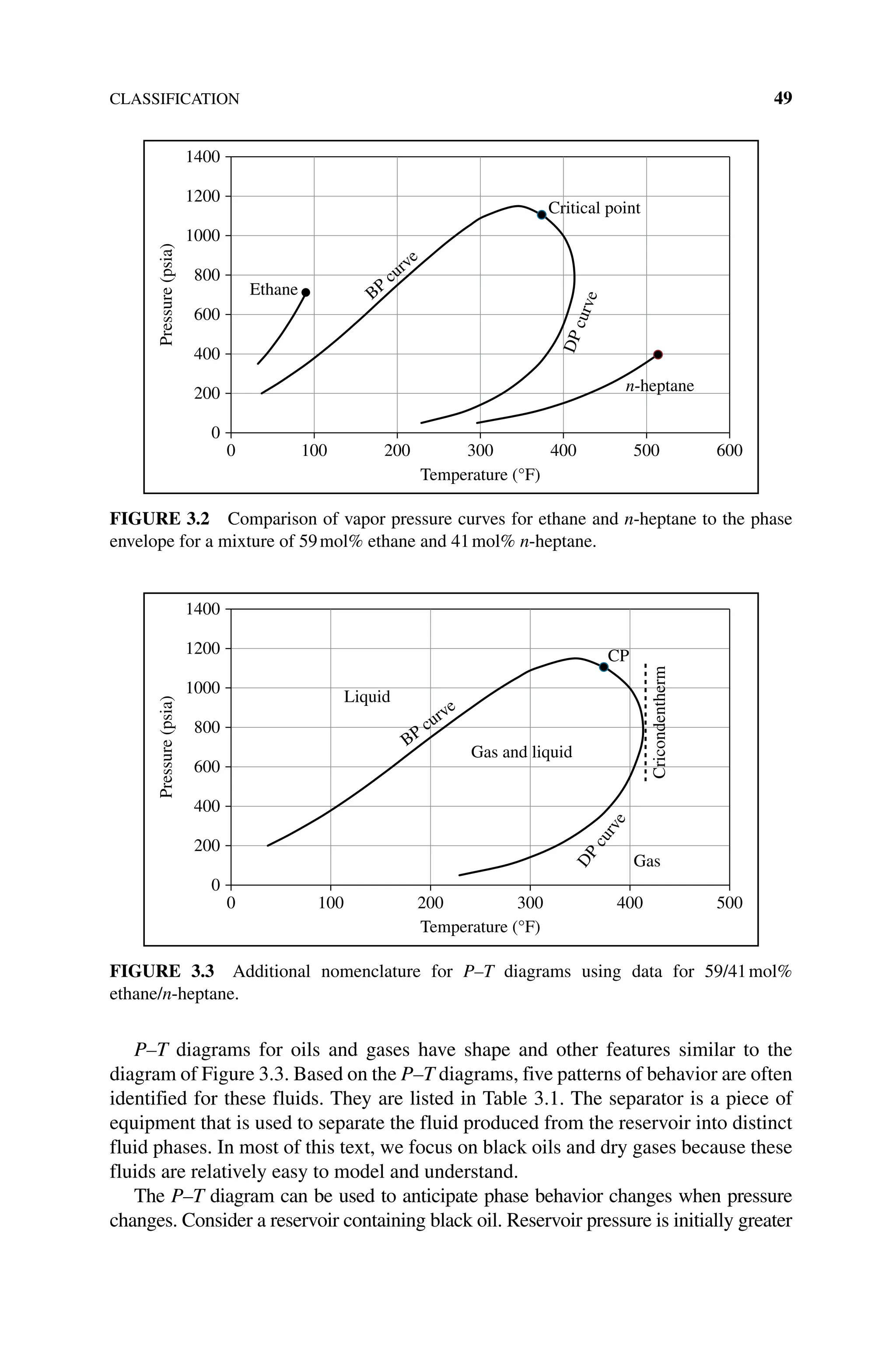 CLASSIFICATION 49
P–T diagrams for oils and gases have shape and other features similar to the
­
diagram of Figure 3.3. Based on the P–T diagrams, five patterns of behavior are often
identified for these fluids. They are listed in Table 3.1. The separator is a piece of
equipment that is used to separate the fluid produced from the reservoir into distinct
fluid phases. In most of this text, we focus on black oils and dry gases because these
fluids are relatively easy to model and understand.
The P–T diagram can be used to anticipate phase behavior changes when pressure
changes. Consider a reservoir containing black oil. Reservoir pressure is initially greater
0
200
400
600
800
1000
1200
1400
0 100 200 300 400 500 600
Pressure
(psia)
Ethane
n-heptane
Critical point
BP
curve
D
P
c
u
r
v
e
Temperature (°F)
Figure 3.2 Comparison of vapor pressure curves for ethane and n‐heptane to the phase
envelope for a mixture of 59mol% ethane and 41mol% n‐heptane.
Pressure
(psia)
BP curve
D
P
c
u
r
v
e
0
200
400
600
800
1000
1200
1400
0 100 200 300 400 500
Temperature (°F)
CP
Liquid
Gas
Gas and liquid
Cricondentherm
Figure 3.3 Additional nomenclature for P–T diagrams using data for 59/41mol%
ethane/n‐heptane.
 