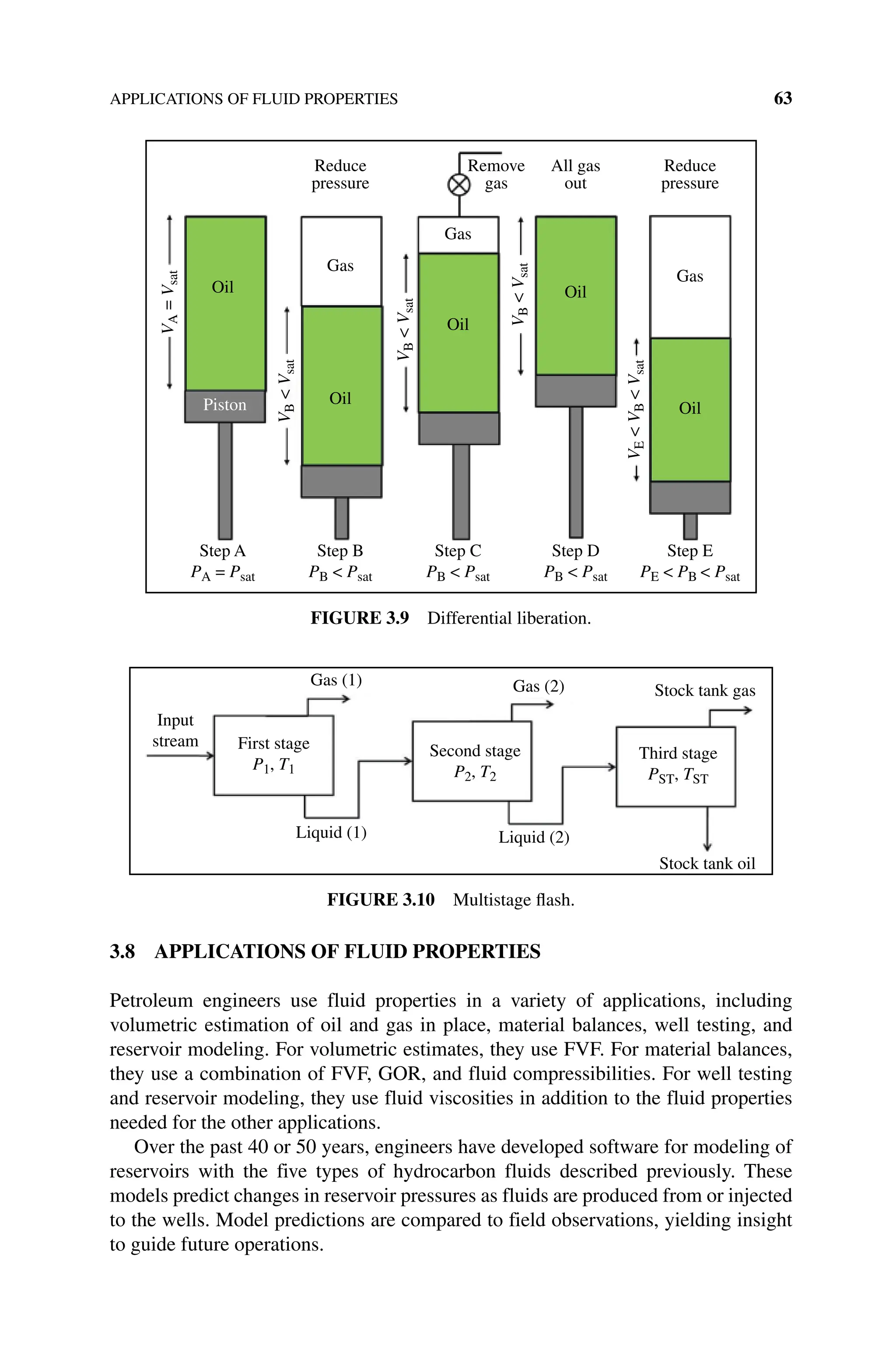 APPLICATIONS OF FLUID PROPERTIES 63
3.8 APPLICATIONS OF FLUID PROPERTIES
Petroleum engineers use fluid properties in a variety of applications, including
­
volumetric estimation of oil and gas in place, material balances, well testing, and
reservoir modeling. For volumetric estimates, they use FVF. For material balances,
they use a combination of FVF, GOR, and fluid compressibilities. For well testing
and reservoir modeling, they use fluid viscosities in addition to the fluid properties
needed for the other applications.
Over the past 40 or 50 years, engineers have developed software for modeling of
reservoirs with the five types of hydrocarbon fluids described previously. These
models predict changes in reservoir pressures as fluids are produced from or injected
to the wells. Model predictions are compared to field observations, yielding insight
to guide future operations.
V
A
=
V
sat
V
B

V
sat
V
B

V
sat
V
B

V
sat
V
E

V
B

V
sat
Step A
PA = Psat
Step B
PB  Psat
Step C
PB  Psat
Step D
PB  Psat
Step E
PE  PB  Psat
Gas
Gas
Gas
Oil
Oil
Oil
Oil
Oil
Piston
Reduce
pressure
Reduce
pressure
All gas
out
Remove
gas
Figure 3.9 Differential liberation.
Gas (1) Gas (2)
Liquid (2)
Liquid (1)
Input
stream First stage
P1, T1
Second stage
P2, T2
Third stage
PST, TST
Stock tank gas
Stock tank oil
Figure 3.10 Multistage flash.
 