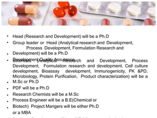 •
•
Head (Research and Development) will be a Ph.D
Group leader or Head (Analytical research and Development,
Process Development, Formulation Research and
Development) will be a Ph.D
Development Quality Assurance
•
• Scientists (Analytical Research and Development, Process
Development, Formulation research and development, Cell culture
development, Bioassay development, Immunogenicity, PK &PD,
Microbiology, Protein Purification, Product characterization) will be a
M.Sc or Ph.D
PDF will be a Ph.D
Research Chemists will be a M.Sc
Process Engineer will be a B.E(Chemical or
Biotech) Project Mangers will be either Ph.D
or a MBA
•
•
•
•
•
 