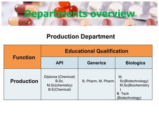 Departments overview
Function
Educational Qualification
API Generics Biologics
Production
Diploma (Chemical)
B.Sc,
M.Sc(chemistry)
B.E(Chemical)
B. Pharm, M. Pharm
M.
Sc(Biotechnology)
M.Sc(Biochemistry
)
B. Tech
(Biotechnology)
Production Department
 