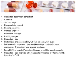 •
•
•
•
•
•
Production department consists of
2. Chemists
3. Shift Incharge
4. Documentation expert
5. Packing executive
6. Process Engineer
7. Production Manager
8. Packing Manger
9. Production Head
Skills matrix and accountability will vary for each work level.
Documentation expert requires good knowledge on chemistry and
computers. Chemist can be a science graduate.
From Shift Incharge to Production Manager should be a post graduate.
Production Head might be a Post graduate in Science or Pharmacy/ B.E
(chemical) / Ph.D
 