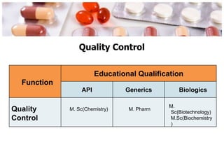 Quality Control
Function
Educational Qualification
API Generics Biologics
Quality
Control
M. Sc(Chemistry) M. Pharm
M.
Sc(Biotechnology)
M.Sc(Biochemistry
)
 