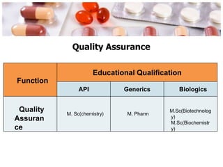 Quality Assurance
Function
Educational Qualification
API Generics Biologics
Quality
Assuran
ce
M. Sc(chemistry) M. Pharm
M.Sc(Biotechnolog
y)
M.Sc(Biochemistr
y)
 