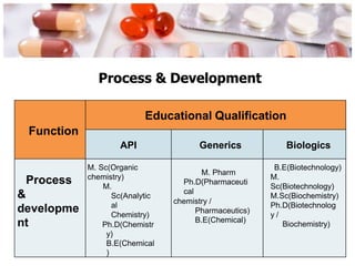 Process & Development
Function
Educational Qualification
API Generics Biologics
Process
&
developme
nt
M. Sc(Organic
chemistry)
M.
Sc(Analytic
al
Chemistry)
Ph.D(Chemistr
y)
B.E(Chemical
)
M. Pharm
Ph.D(Pharmaceuti
cal
chemistry /
Pharmaceutics)
B.E(Chemical)
B.E(Biotechnology)
M.
Sc(Biotechnology)
M.Sc(Biochemistry)
Ph.D(Biotechnolog
y /
Biochemistry)
 