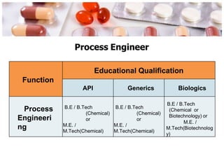 Process Engineer
Function
Educational Qualification
API Generics Biologics
Process
Engineeri
ng
B.E / B.Tech
(Chemical)
or
M.E. /
M.Tech(Chemical)
B.E / B.Tech
(Chemical)
or
M.E. /
M.Tech(Chemical)
B.E / B.Tech
(Chemical or
Biotechnology) or
M.E. /
M.Tech(Biotechnolog
y)
 