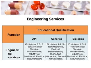 Engineering Services
Function
Educational Qualification
API Generics Biologics
Engineeri
ng
services
ITI, diploma, B.E / B.
Tech(Mechanical,
Electrical,
Instrumentation),
M.E/M.Tech
(Mechanical, Electrical,
Instrumentation)
ITI, diploma, B.E / B.
Tech(Mechanical,
Electrical,
Instrumentation),
M.E/M.Tech
(Mechanical, Electrical,
Instrumentation)
ITI, diploma, B.E / B.
Tech(Mechanical,
Electrical,
Instrumentation),
M.E/M.Tech
(Mechanical, Electrical,
Instrumentation)
 