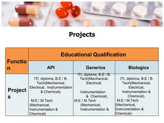 Projects
Chemica
l)
Functio
n
Educational Qualification
API Generics Biologics
Project
s
ITI, diploma, B.E / B.
Tech(Mechanical,
Electrical, Instrumentation
& Chemical),
M.E / M.Tech
(Mechanical,
Instrumentation &
Chemical)
ITI, diploma, B.E / B.
Tech(Mechanical,
Electrical,
Instrumentation
& Chemical),
M.E / M.Tech
(Mechanical,
Instrumentation &
ITI, diploma, B.E / B.
Tech(Mechanical,
Electrical,
Instrumentation &
Chemical),
M.E / M.Tech
(Mechanical,
Instrumentation &
Chemical)
 